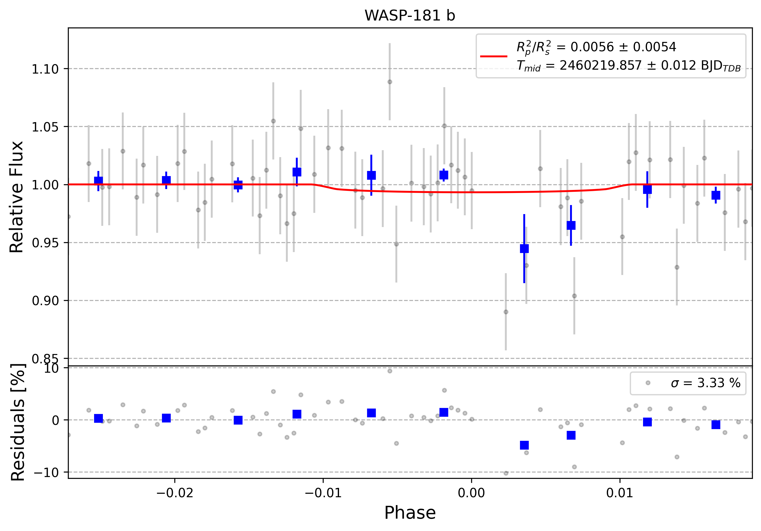 Light curve chart for 0004702