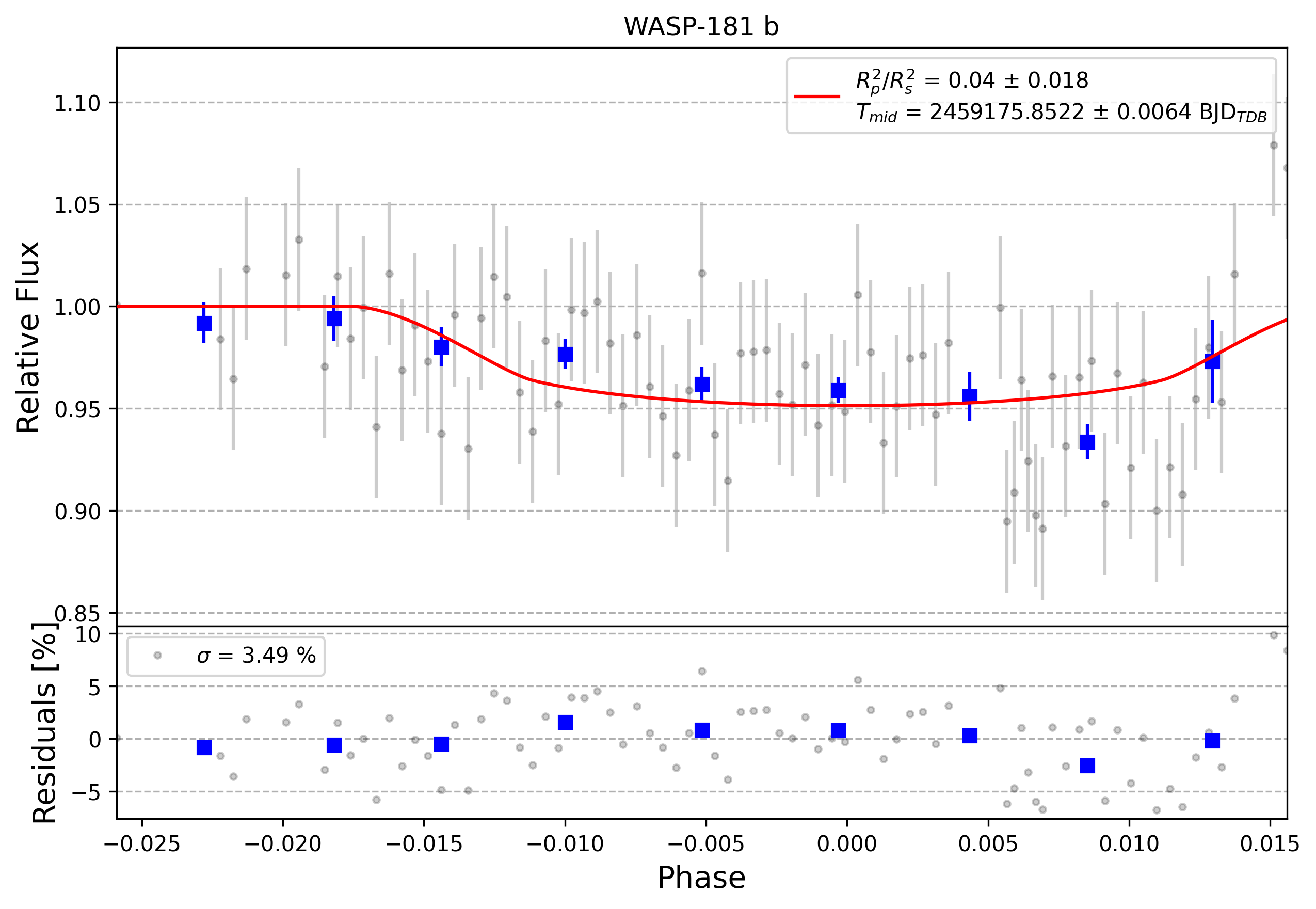 Light curve chart for 0006454