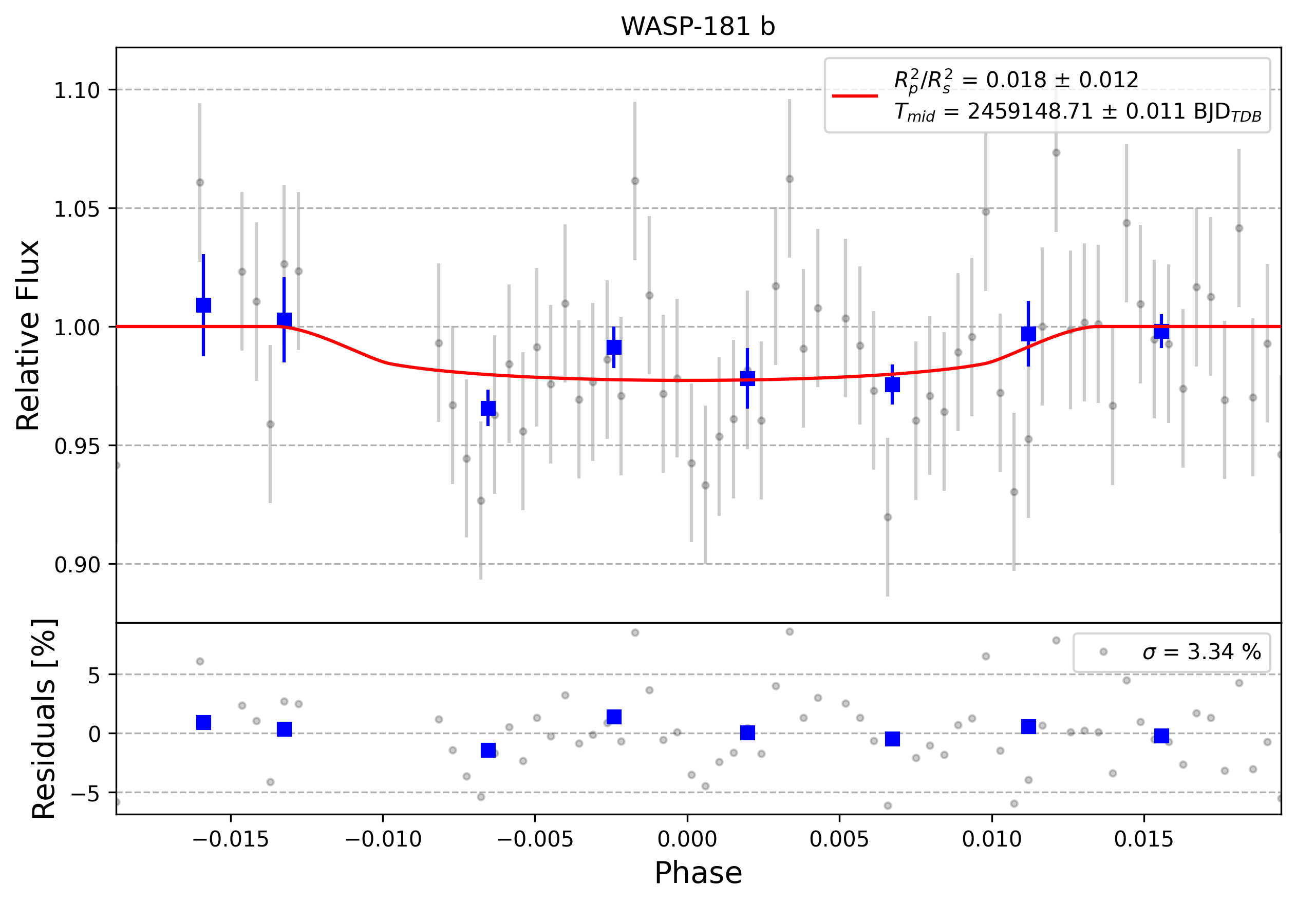 Light curve chart for 0007071