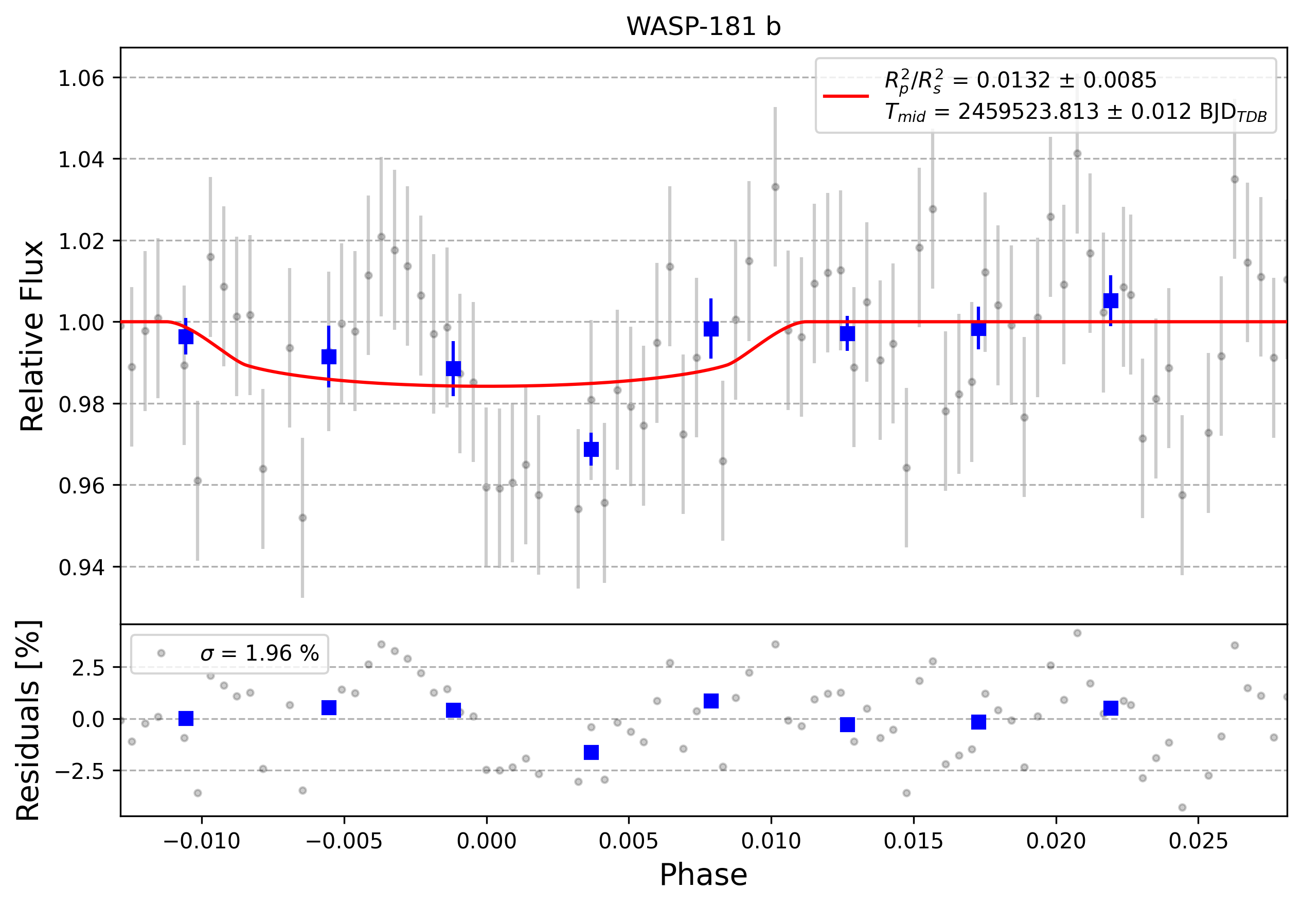 Light curve chart for 0009729