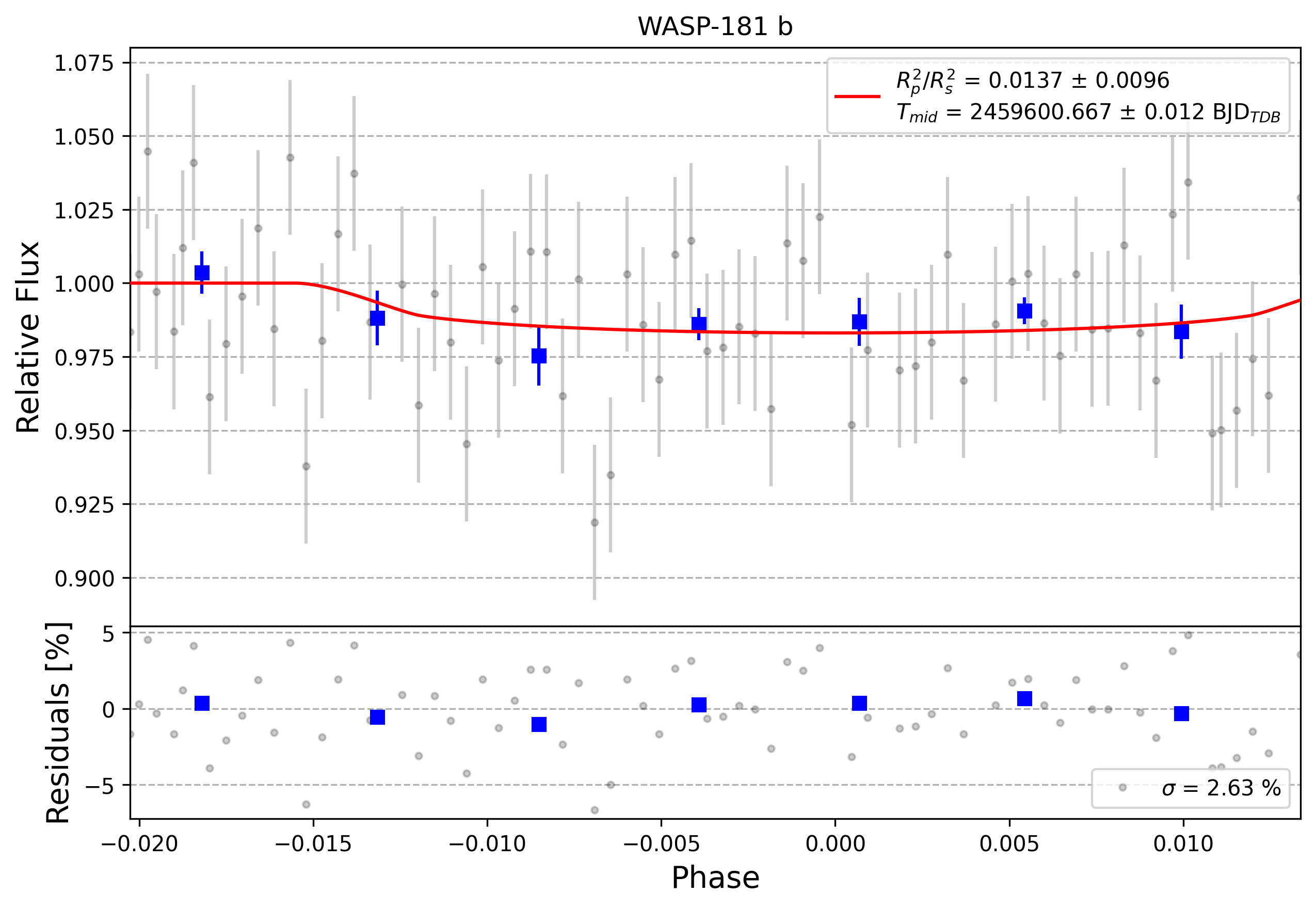 Light curve chart for 0013003