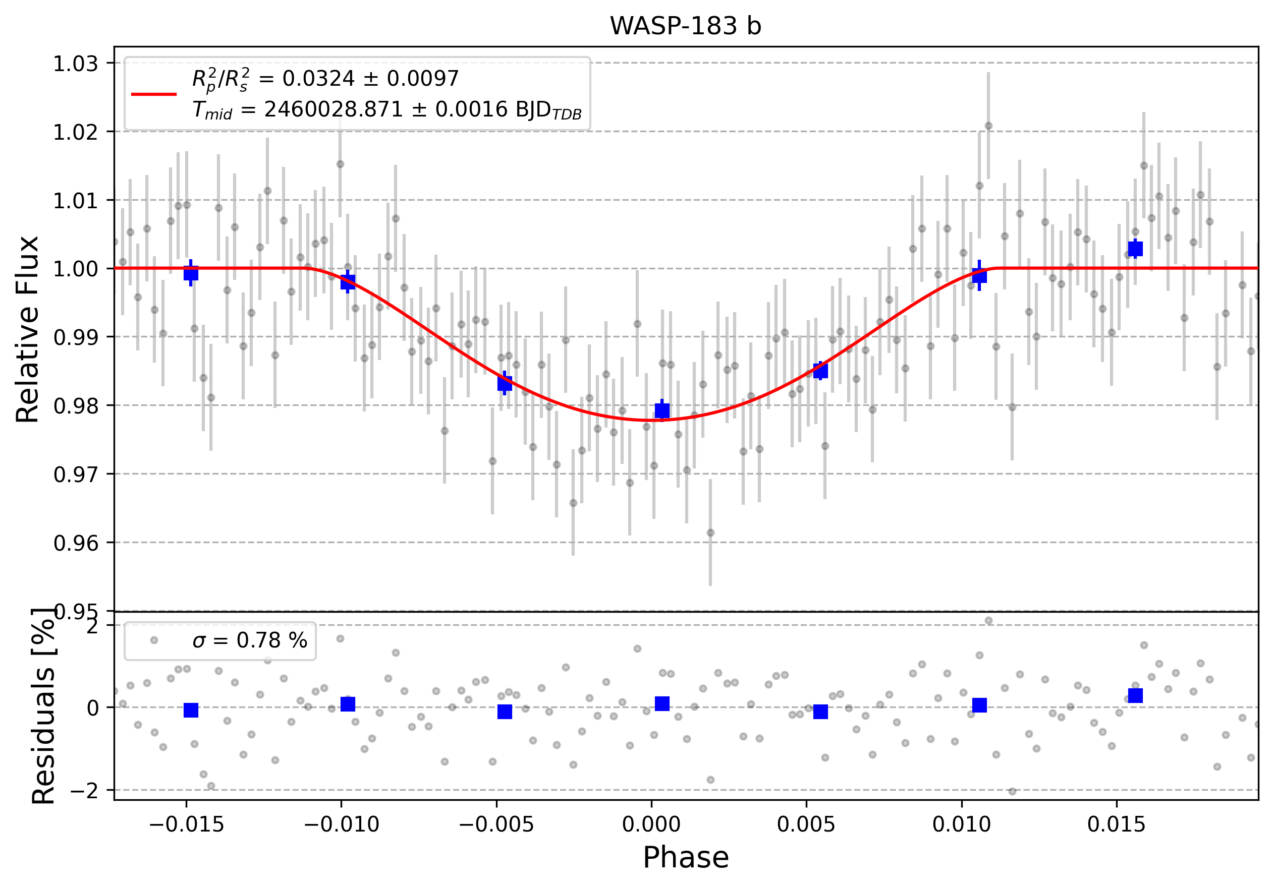 Light curve chart for 0003093