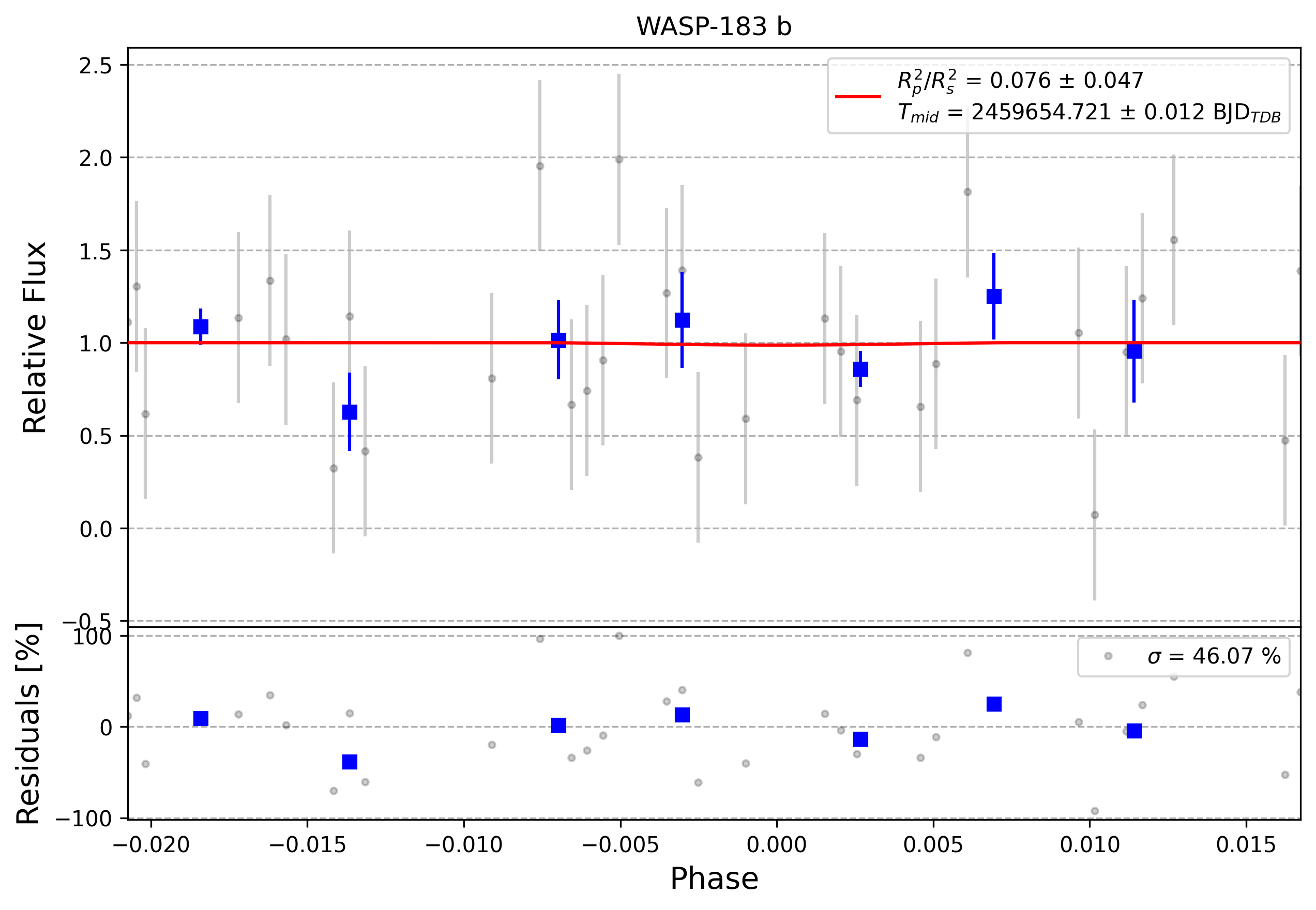 Light curve chart for 0003280