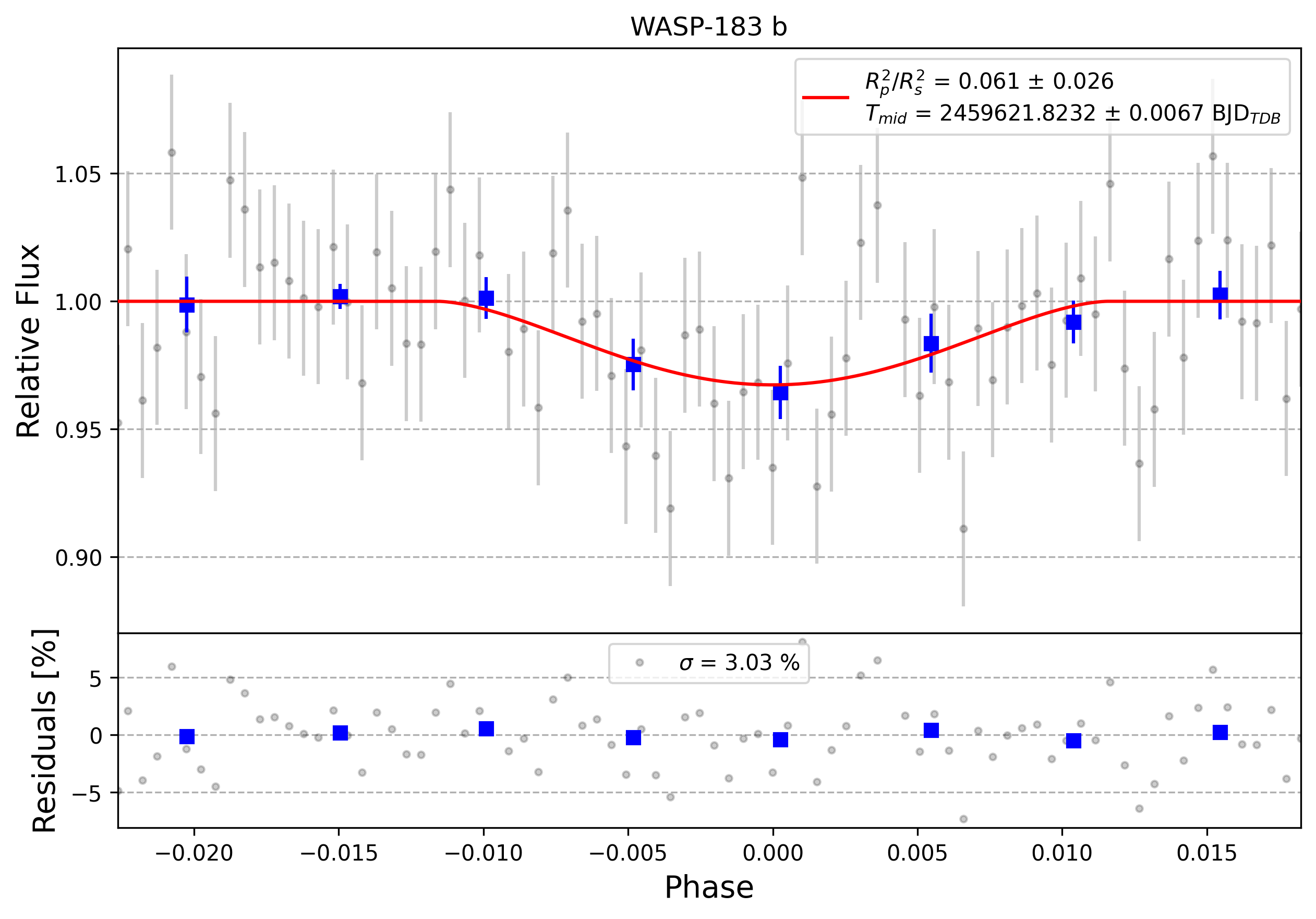 Light curve chart for 0003287