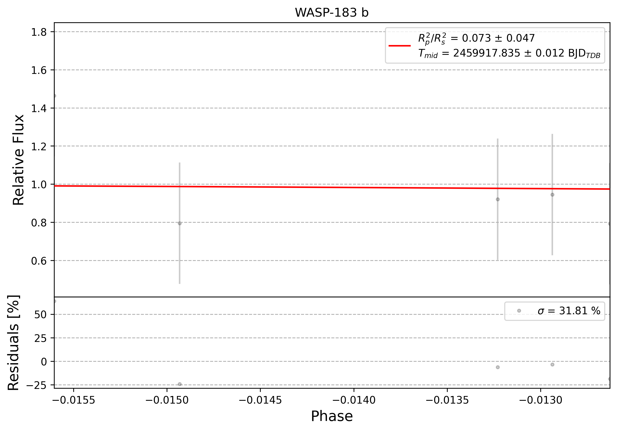 Light curve chart for 0005850