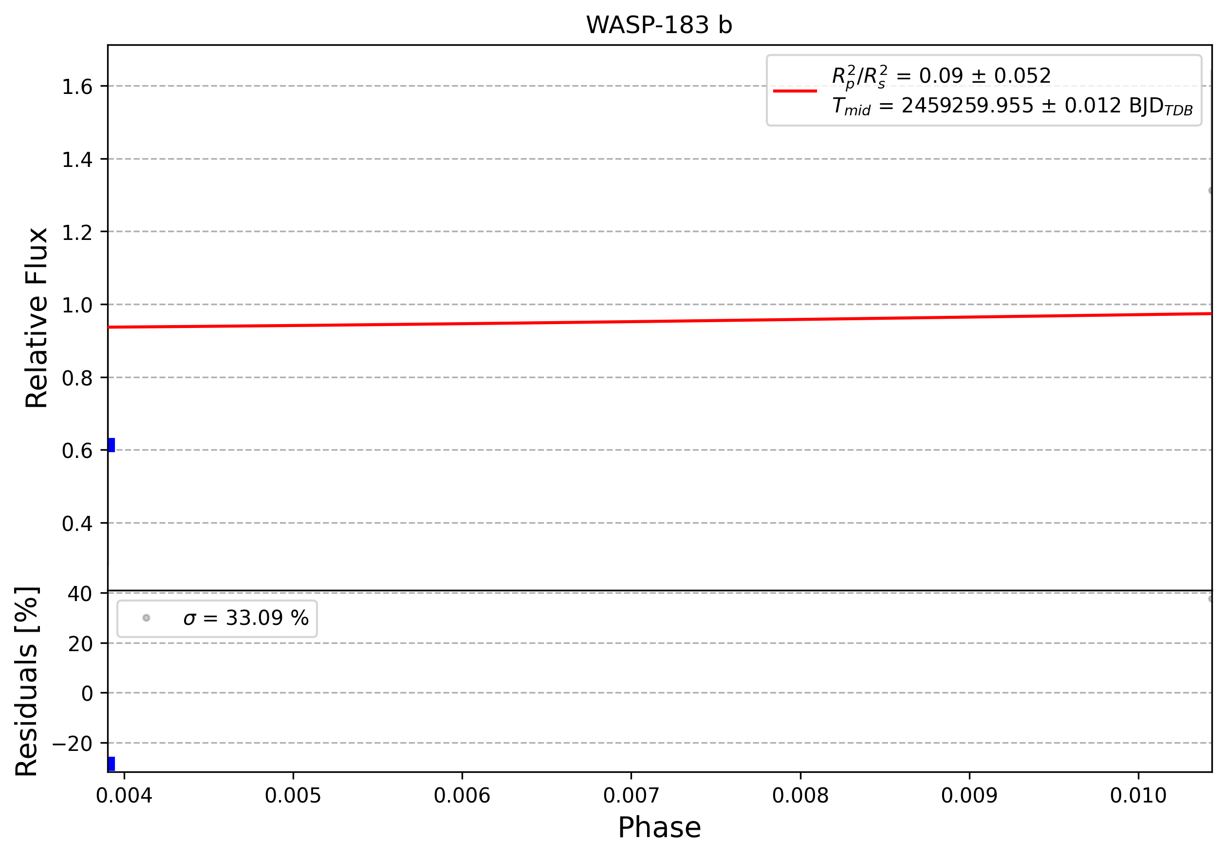 Light curve chart for 0005909