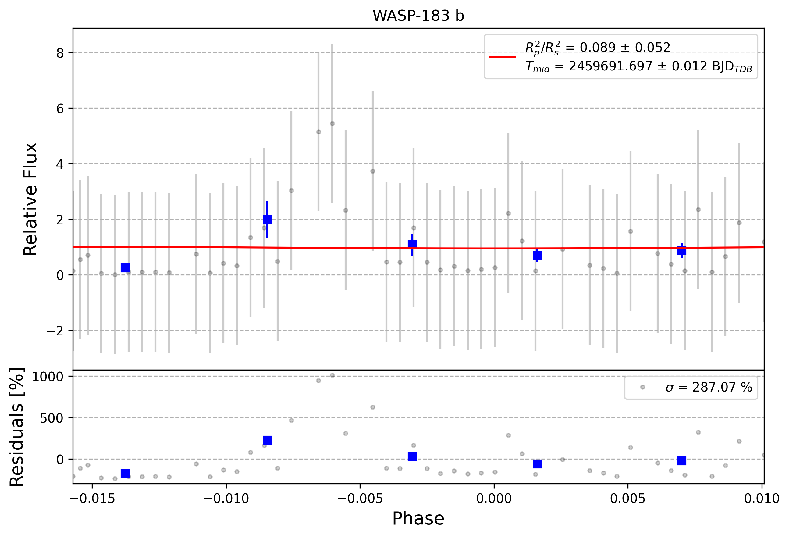 Light curve chart for 0007148