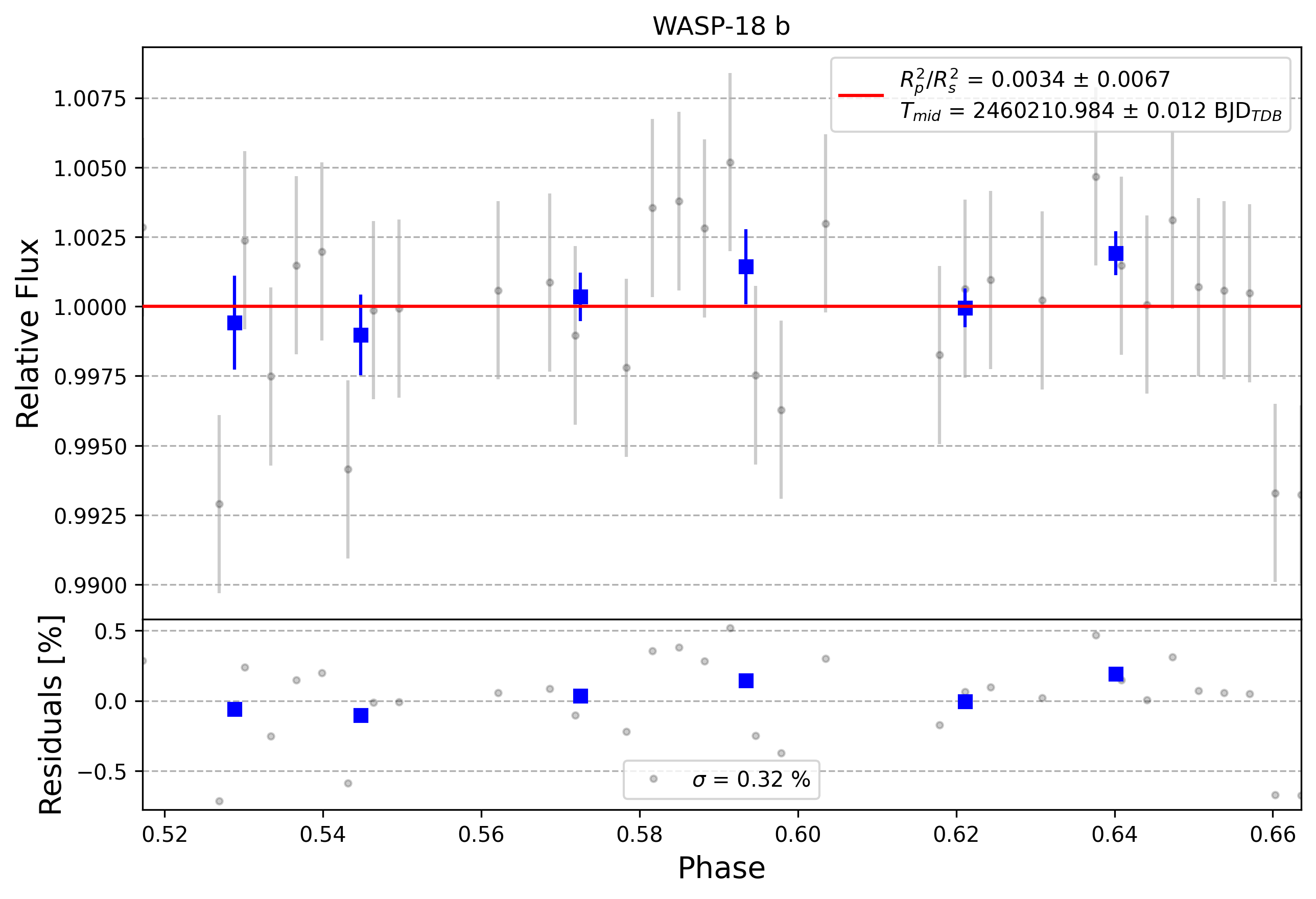 Light curve chart for 0004566