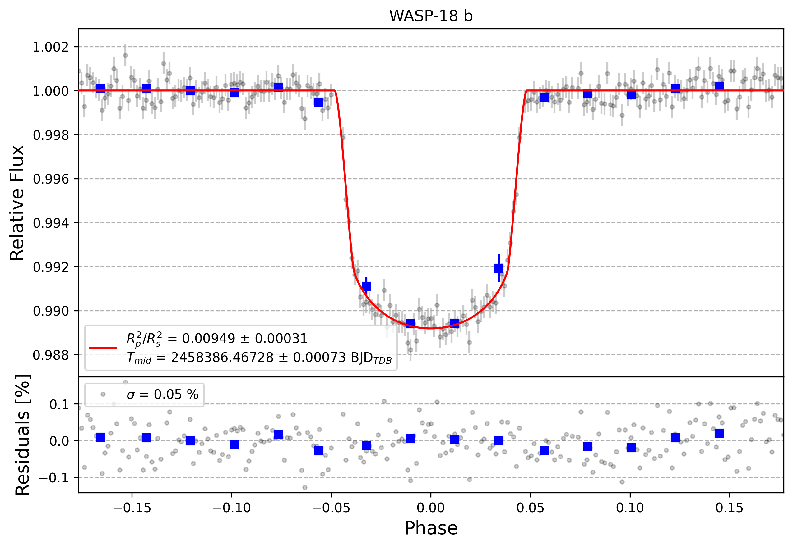 Light curve chart for 7fa97f2952be3129d06088e9574a27d9