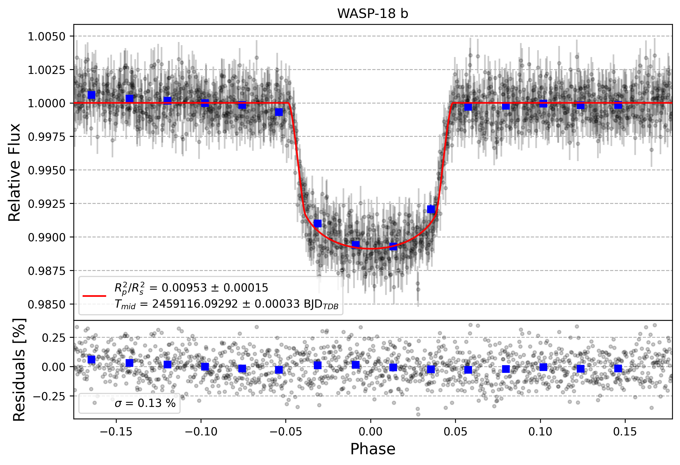 Light curve chart for 9621a34e757e4209b18dbcd1d4265e8f