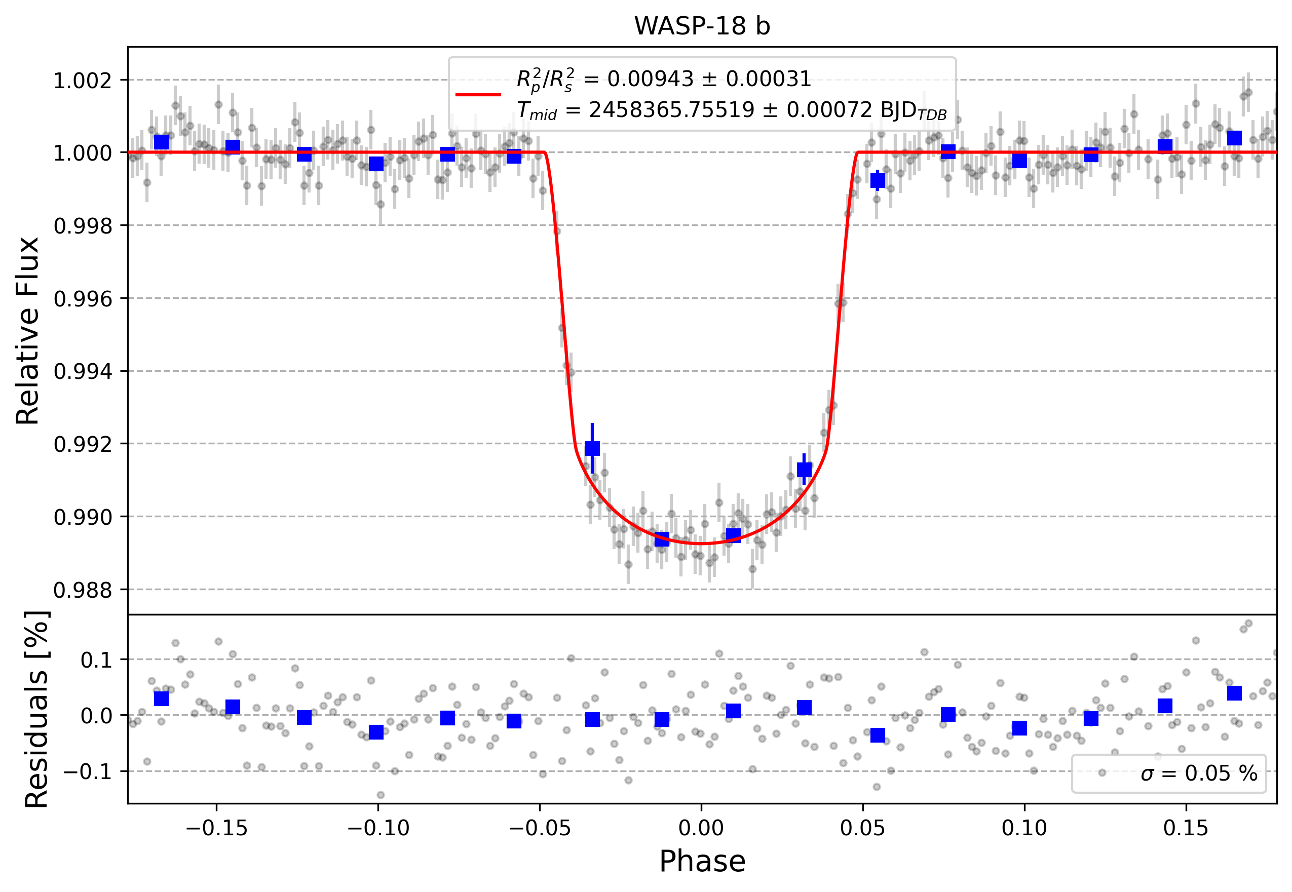 Light curve chart for a3070db01f1b4237ba56e64eb49332eb