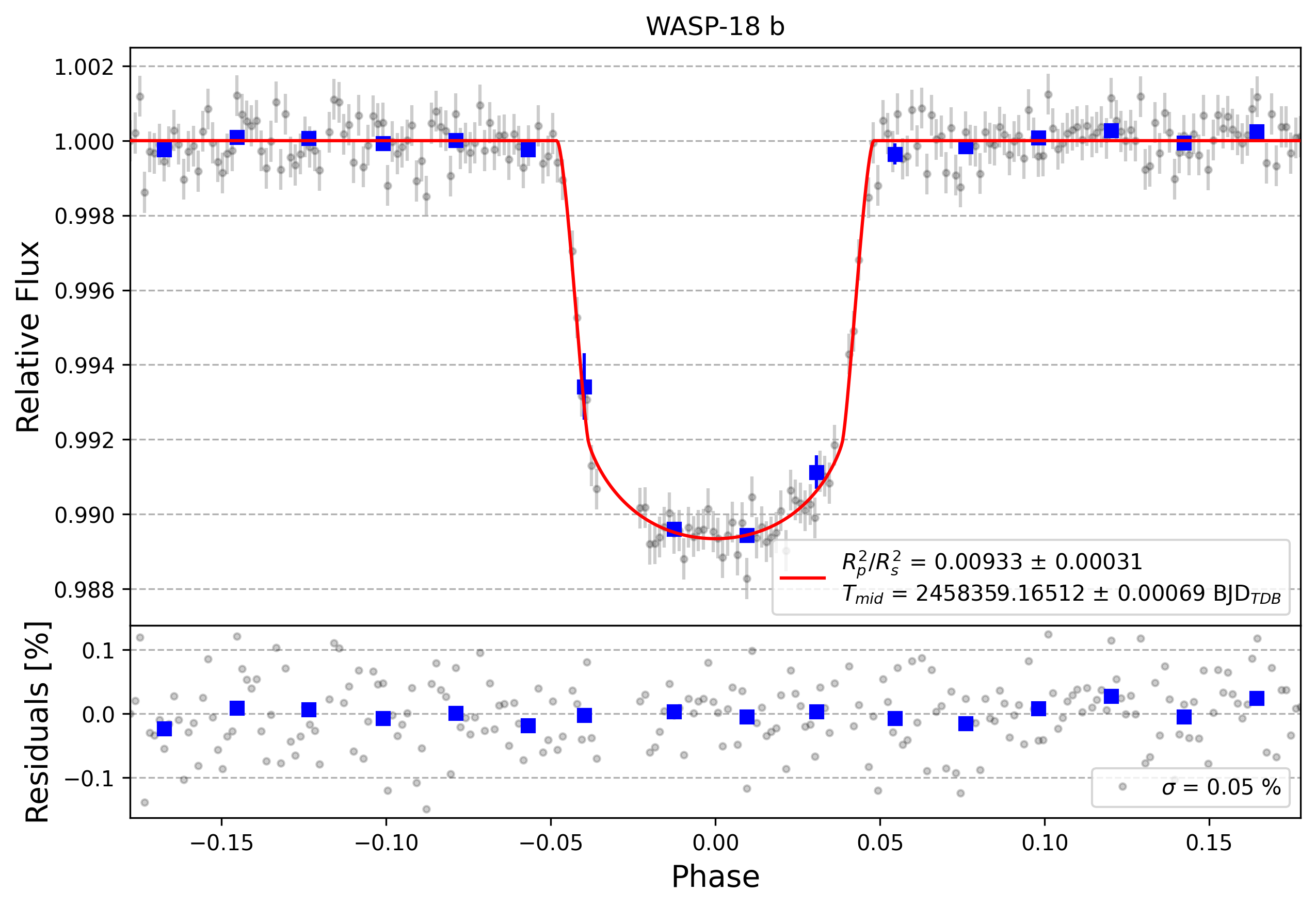 Light curve chart for dbed1b4ef3f044b9b277427ab2745ff0