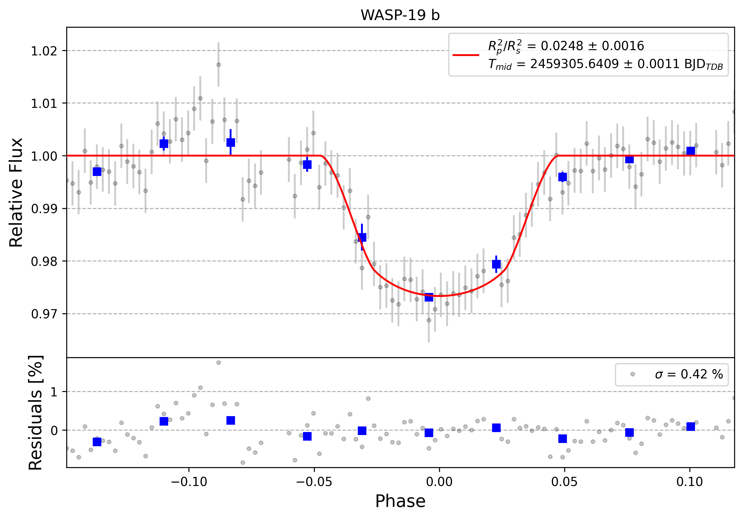 Light curve chart for 0000637