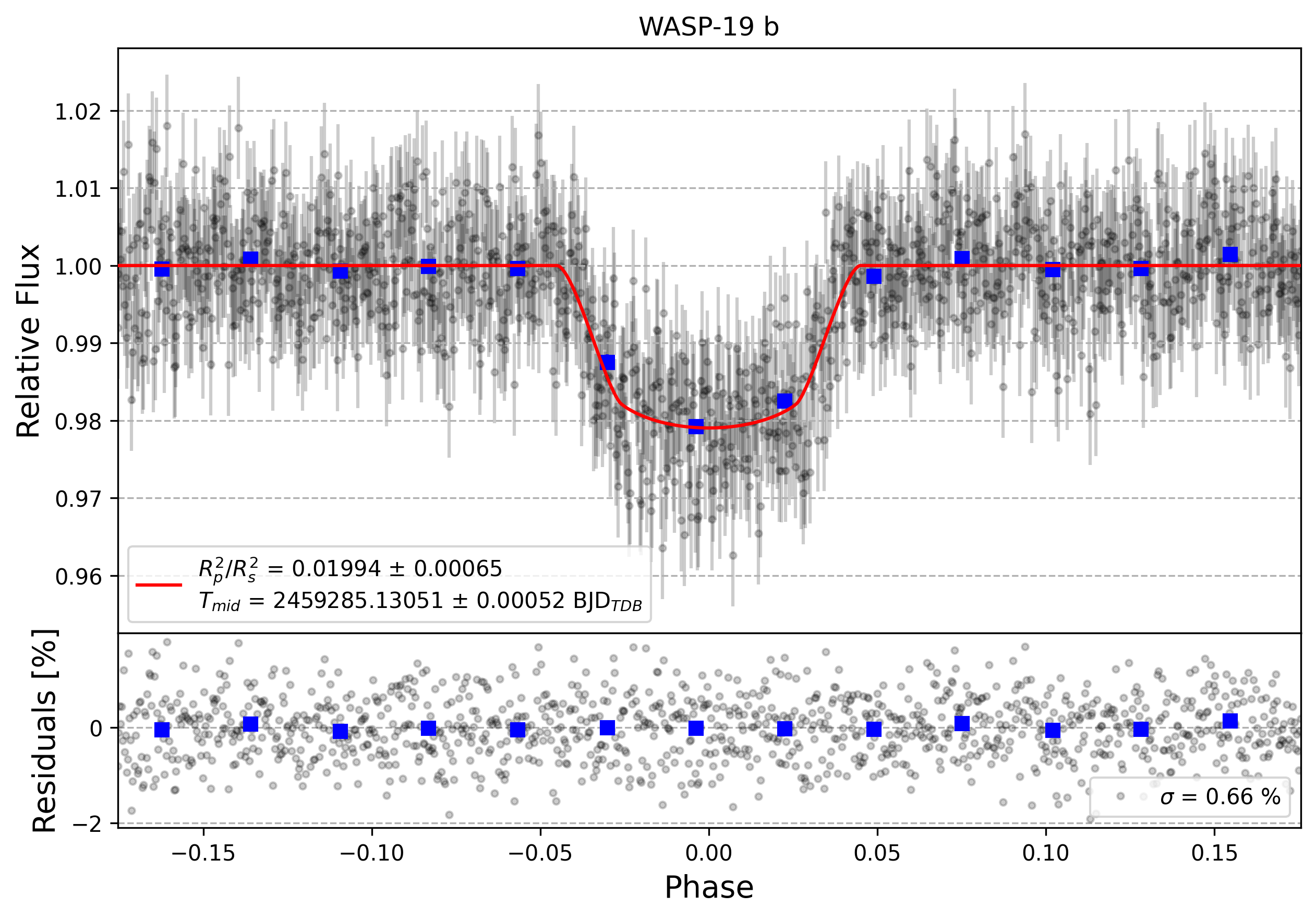 Light curve chart for 20734c961920e03ef75d8960fc7b3a3b
