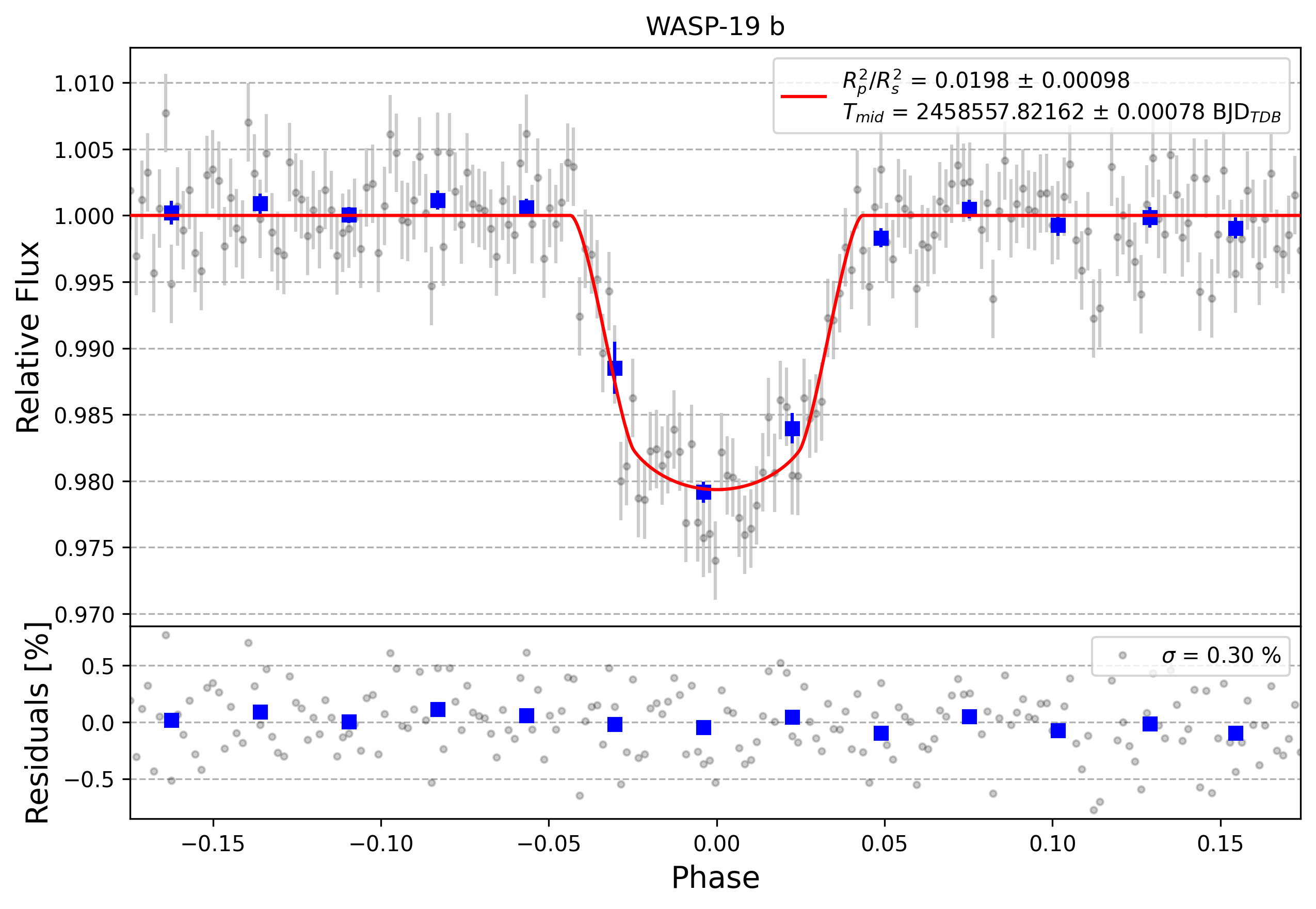 Light curve chart for 386e6ab76ea2d51244de8fee1f69843d