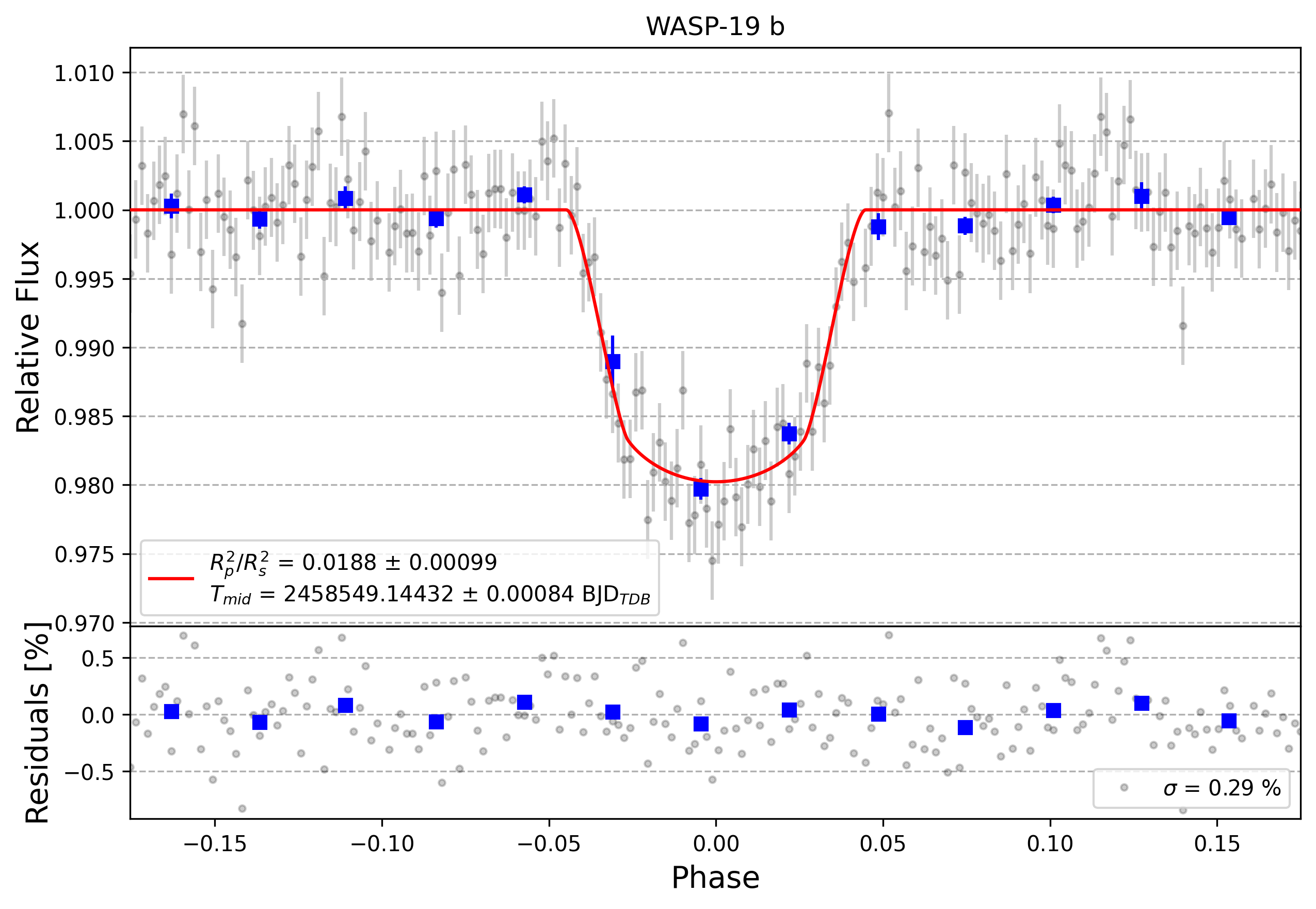 Light curve chart for 5bdaac5fb6aed8da52bbd27426c47541