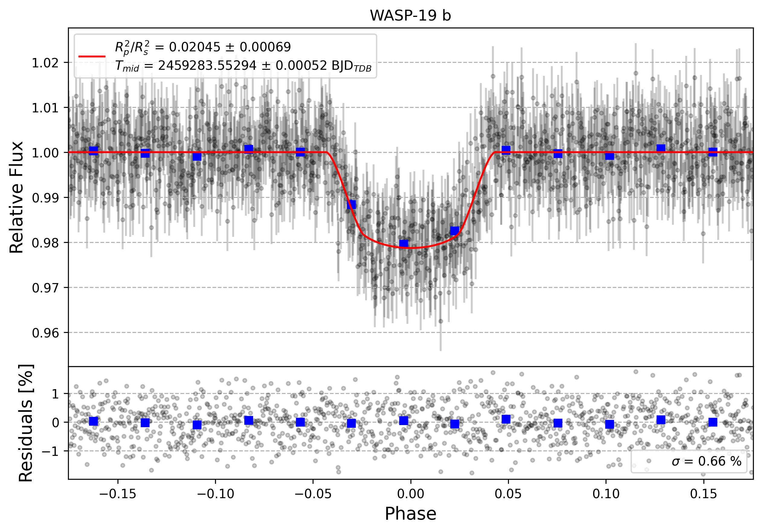 Light curve chart for 64cc87efb983f781387015e6aebd8c7f