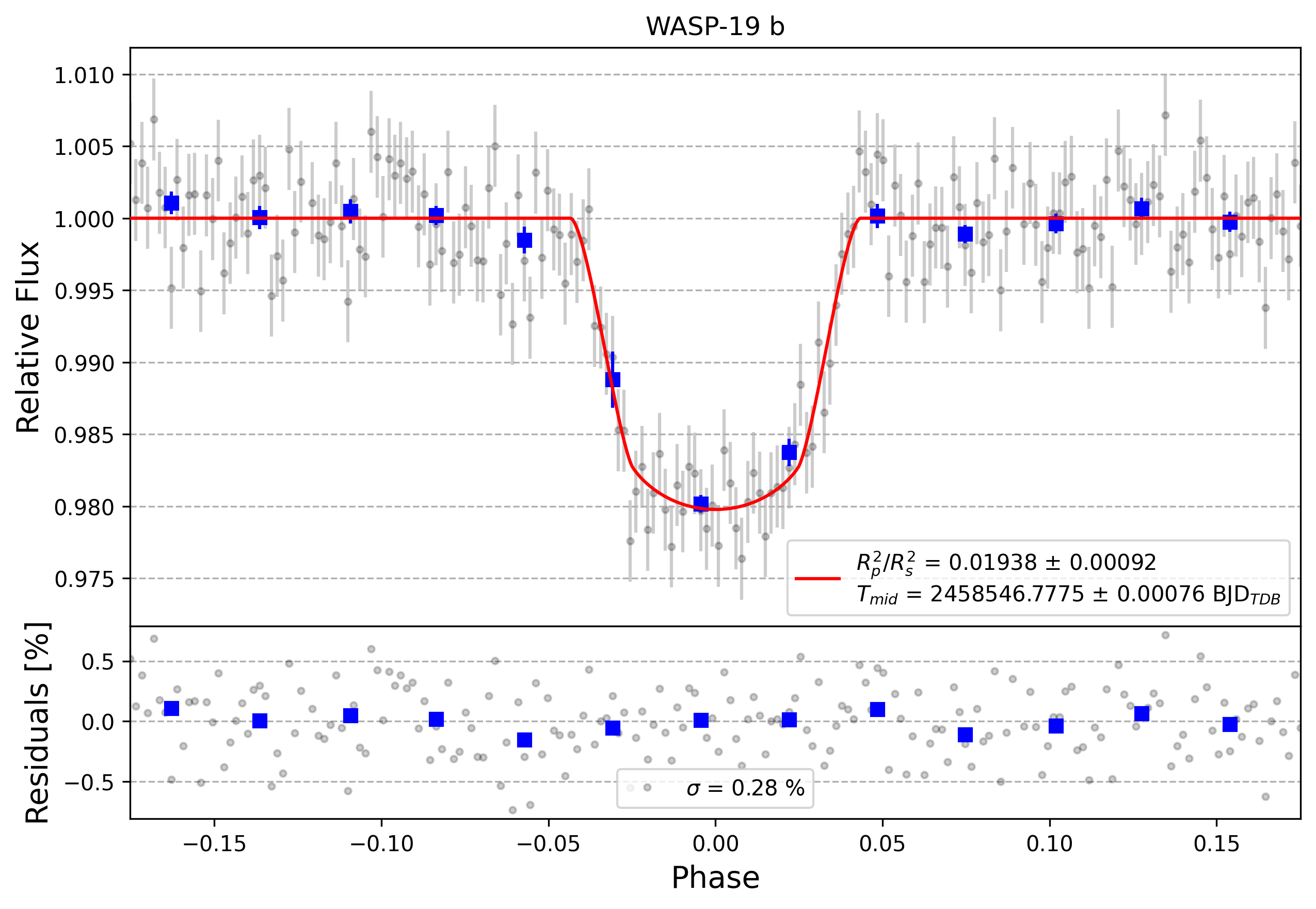 Light curve chart for 6b8d16817a899fb5d0cf18f128b95a4a