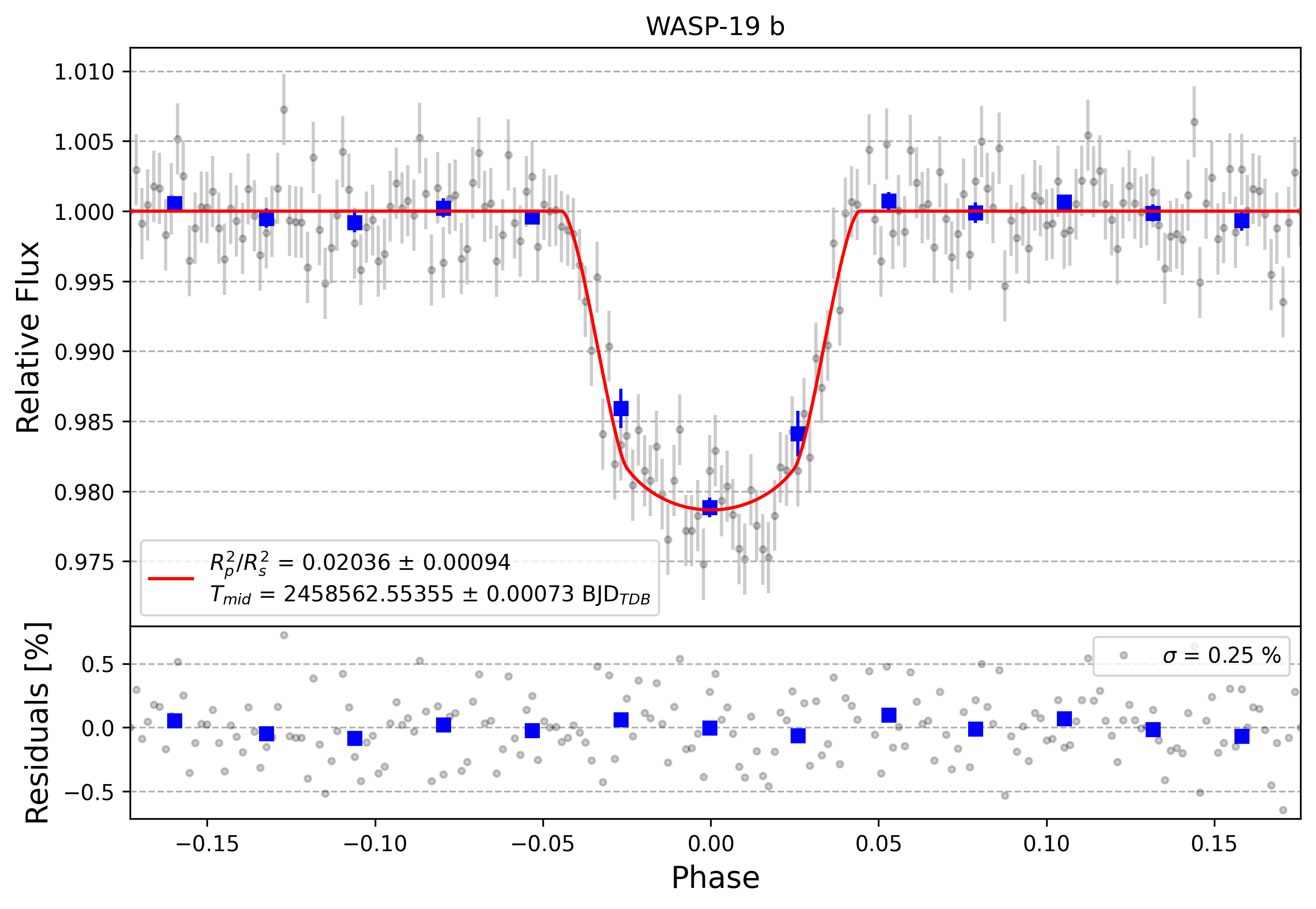 Light curve chart for 7223ae3942d06fa84669f6bf378adb68