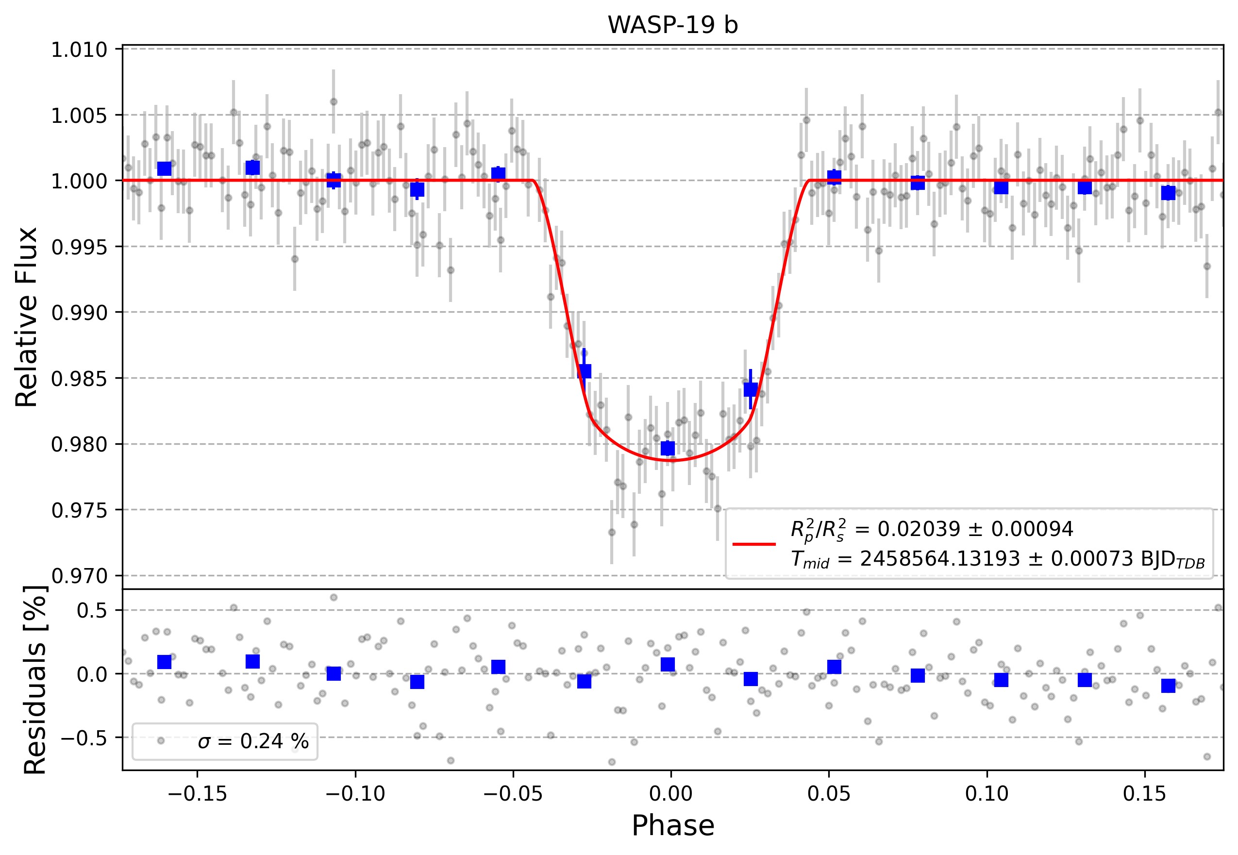 Light curve chart for 7eaddec2752b43f0ea46bef59b5cc3ae