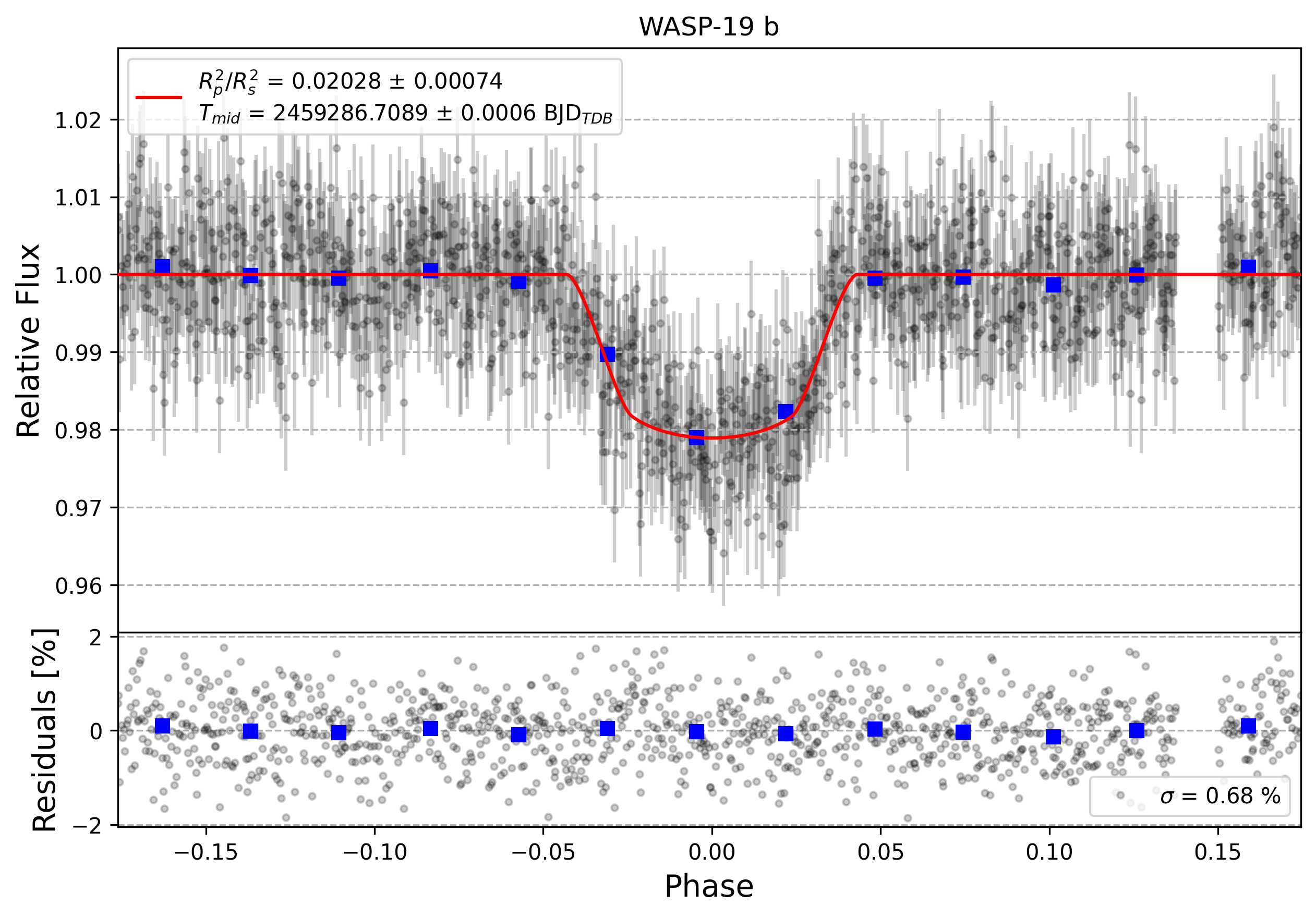 Light curve chart for 813a47a2daaa1d2d4146364e0b557ead
