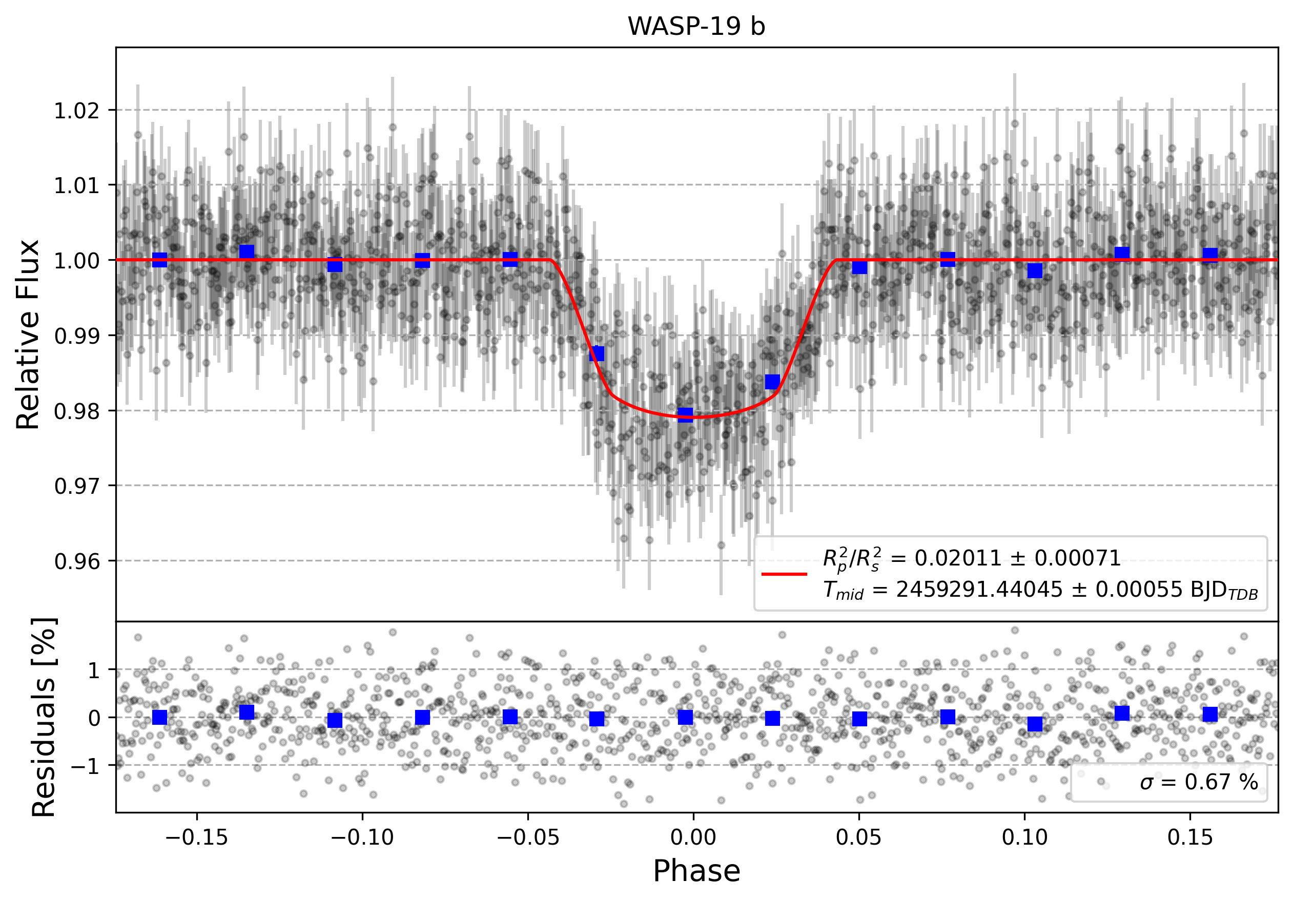 Light curve chart for a71d8a4254021db2f2c8b5c32f903414