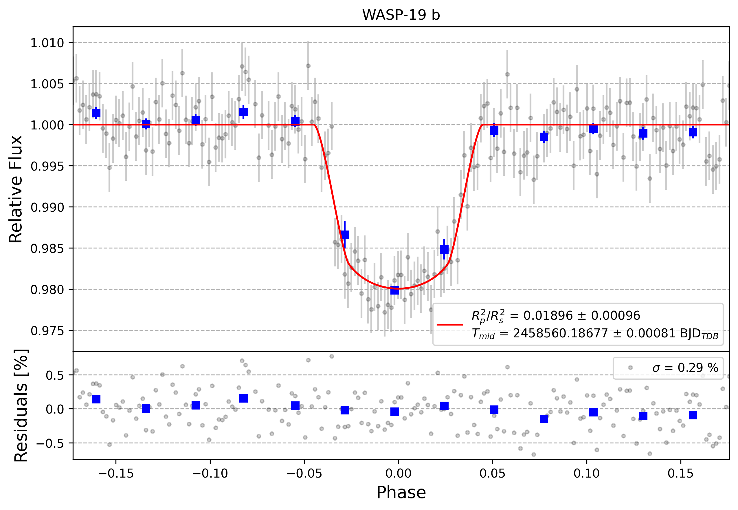 Light curve chart for b372fa8028ebd8e4387d7ab9d434d85a