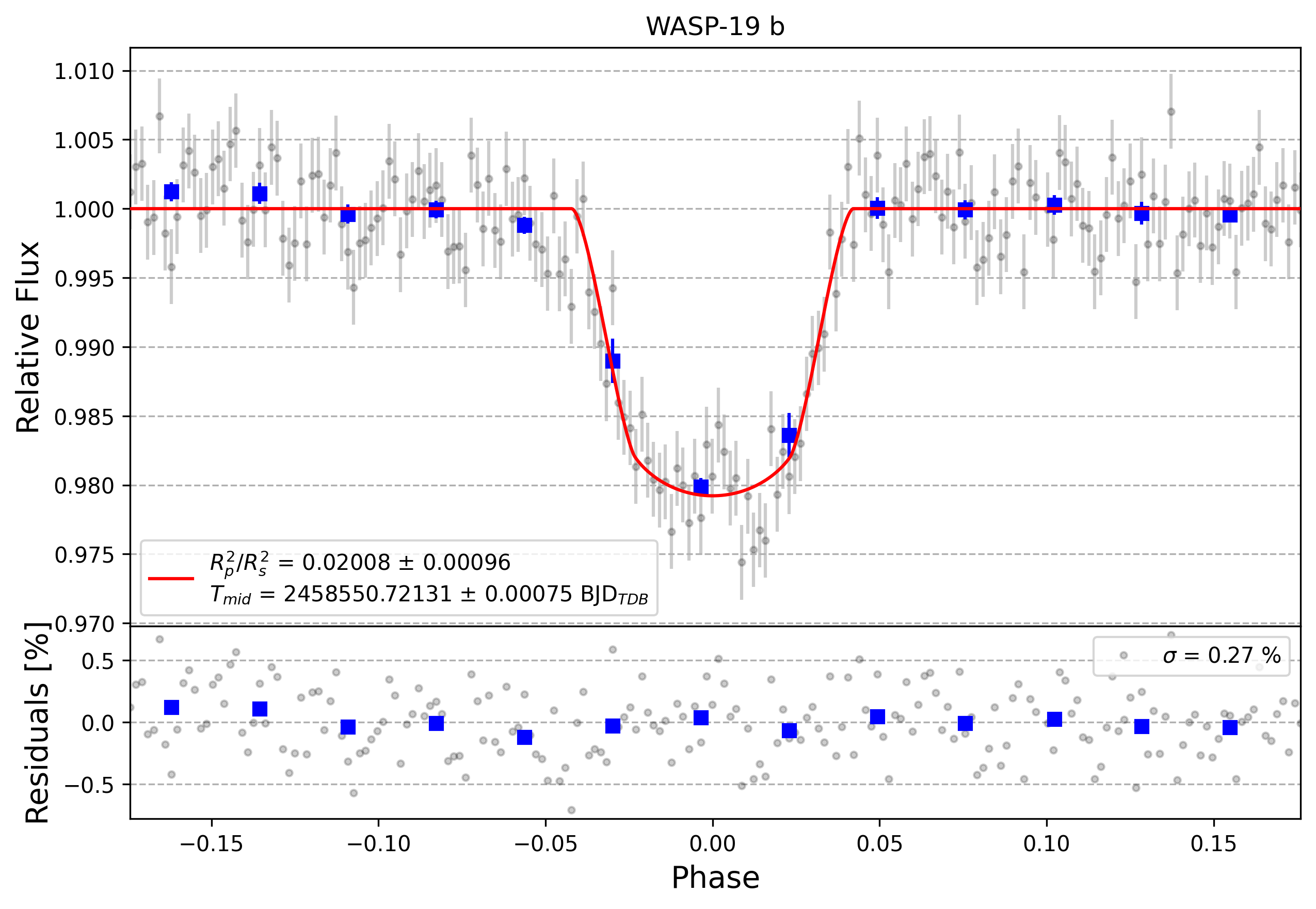Light curve chart for c7d32fd726e43c312c3ef819cb545f54