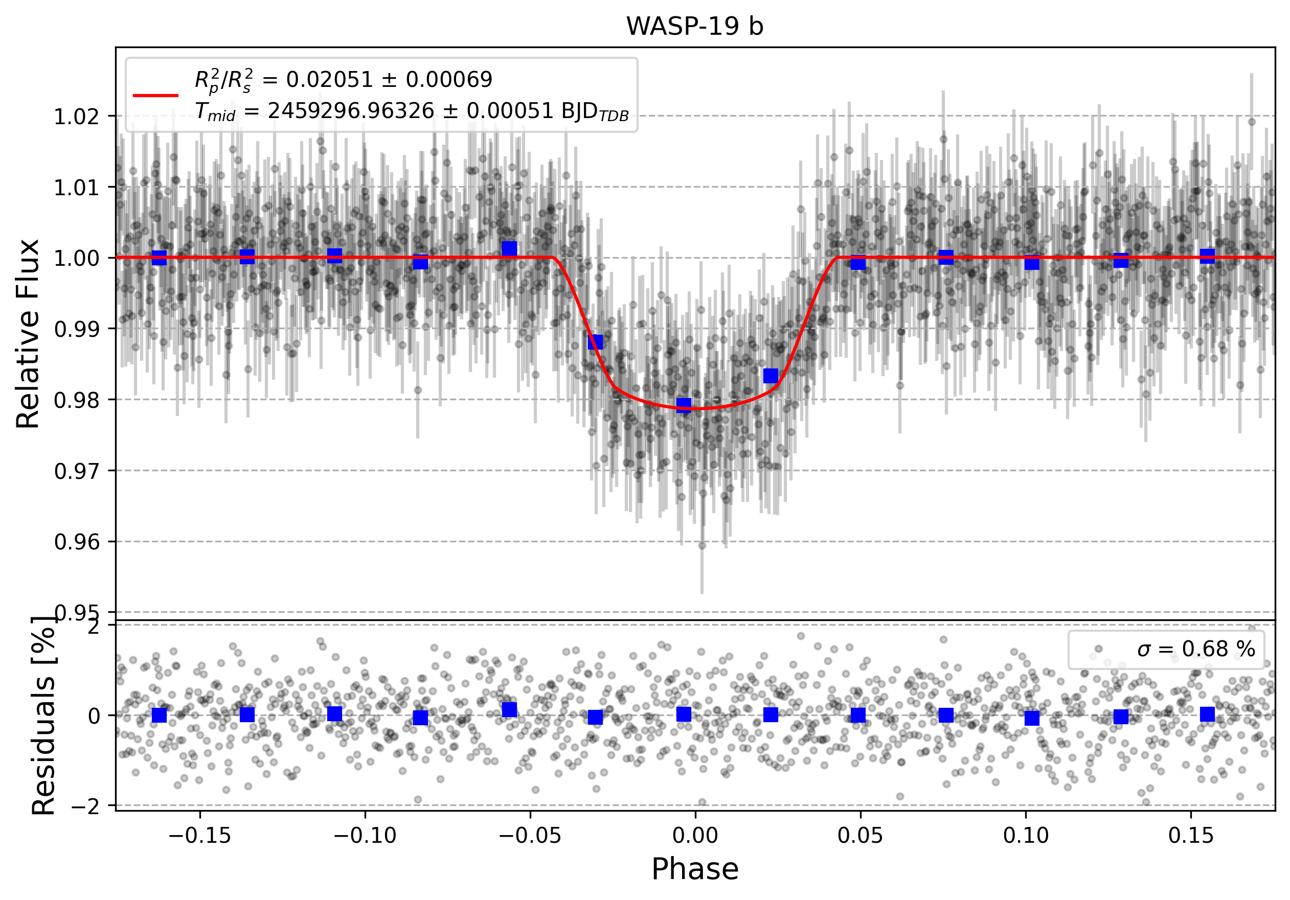 Light curve chart for d9e13fd06642f2eae92b9361bae13211