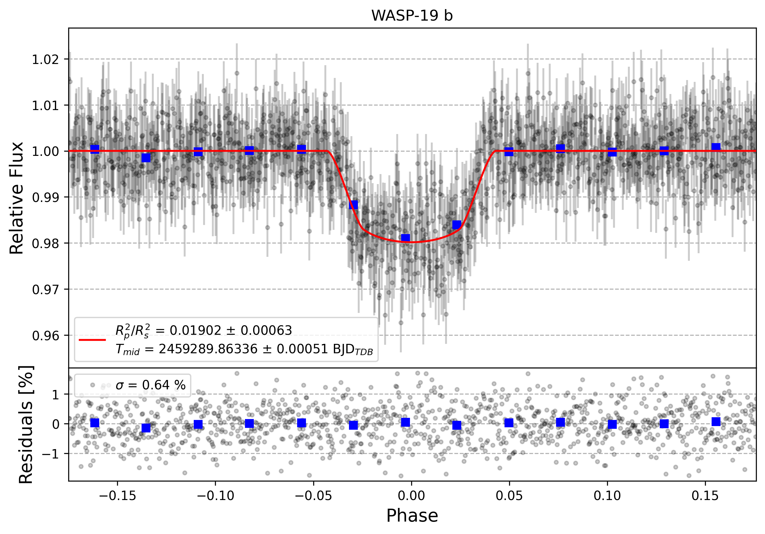 Light curve chart for e60dfc55b9c8d6f83238277e5e605531