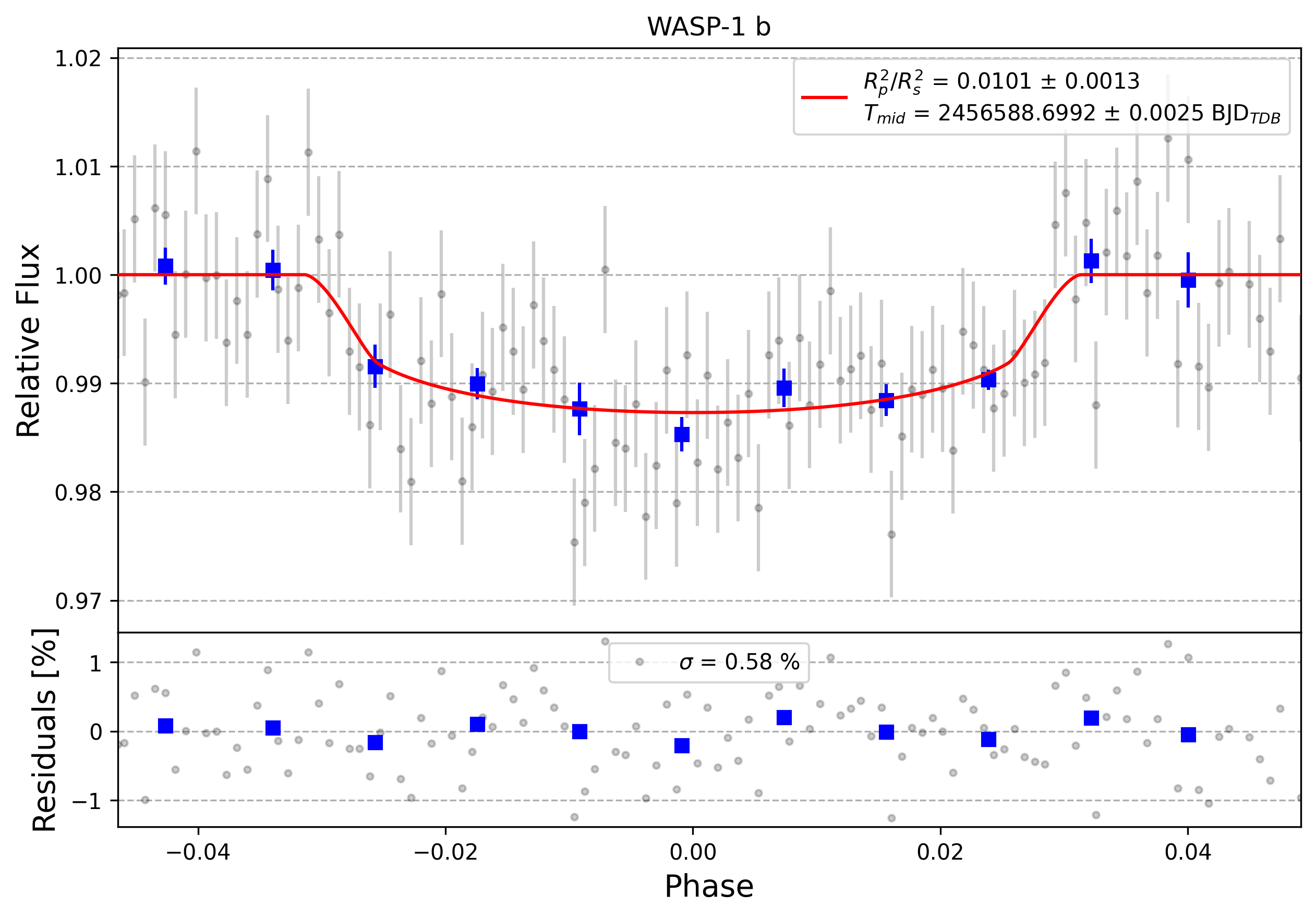 Light curve chart for 0000539