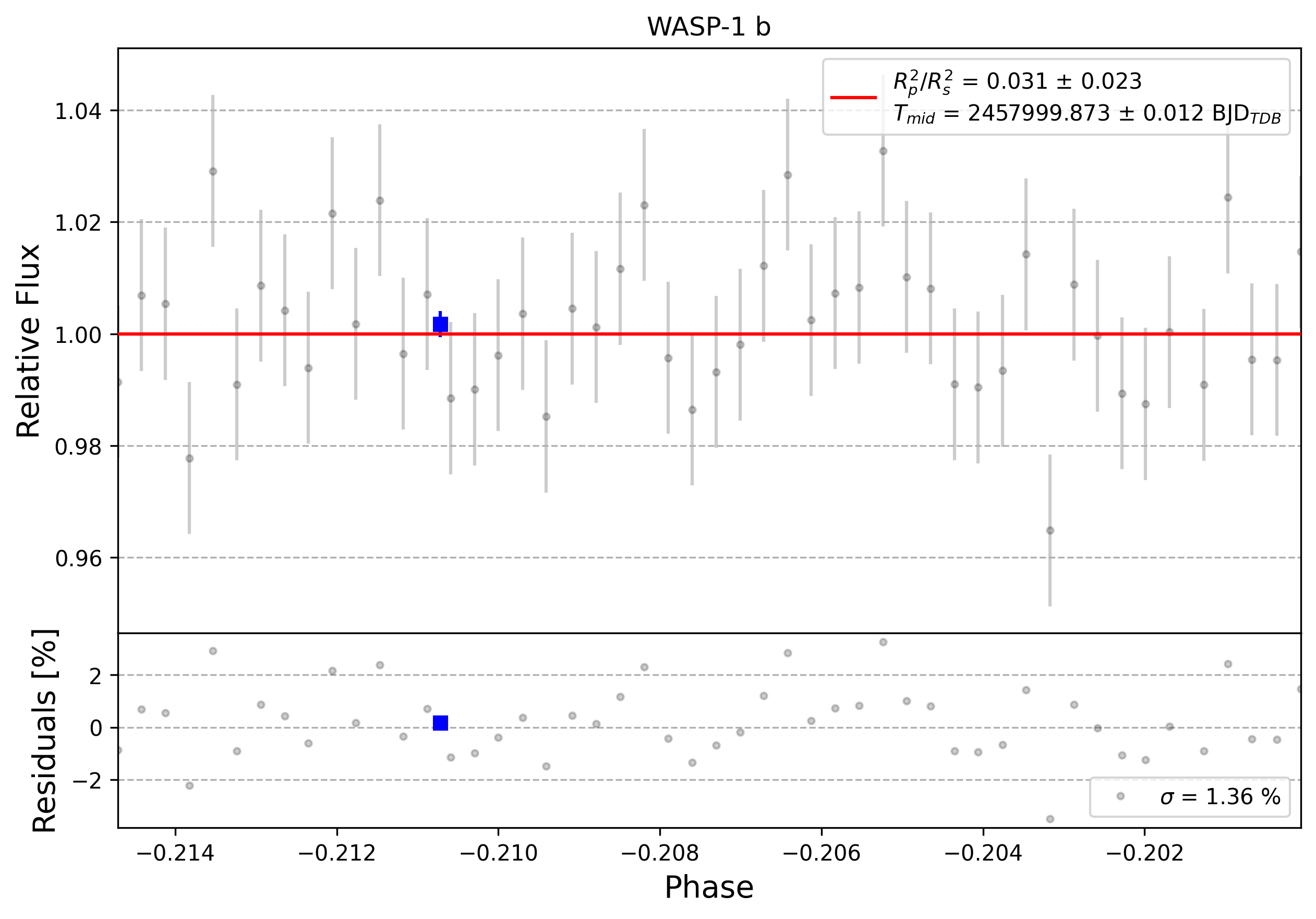Light curve chart for 0001205