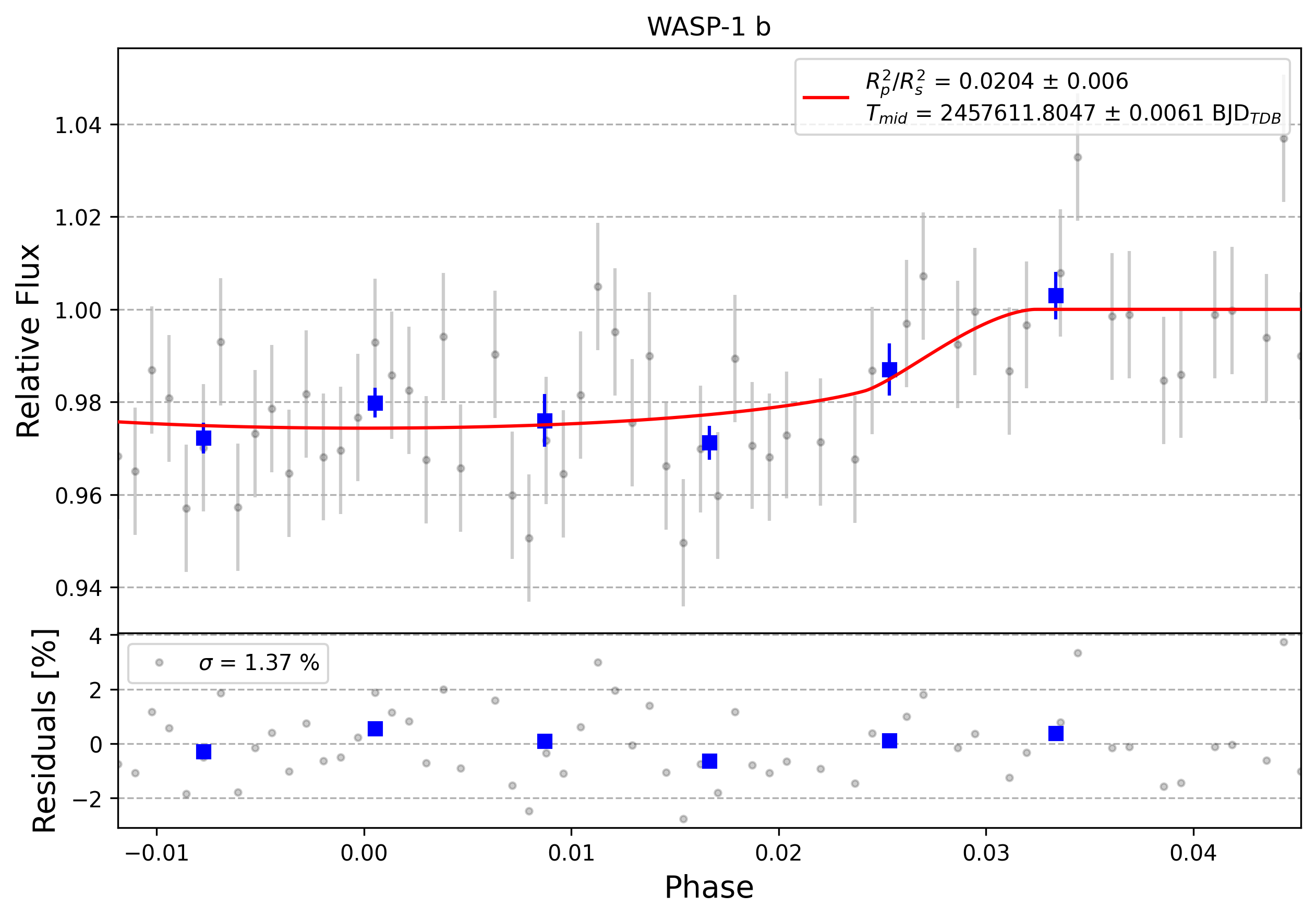 Light curve chart for 0001299
