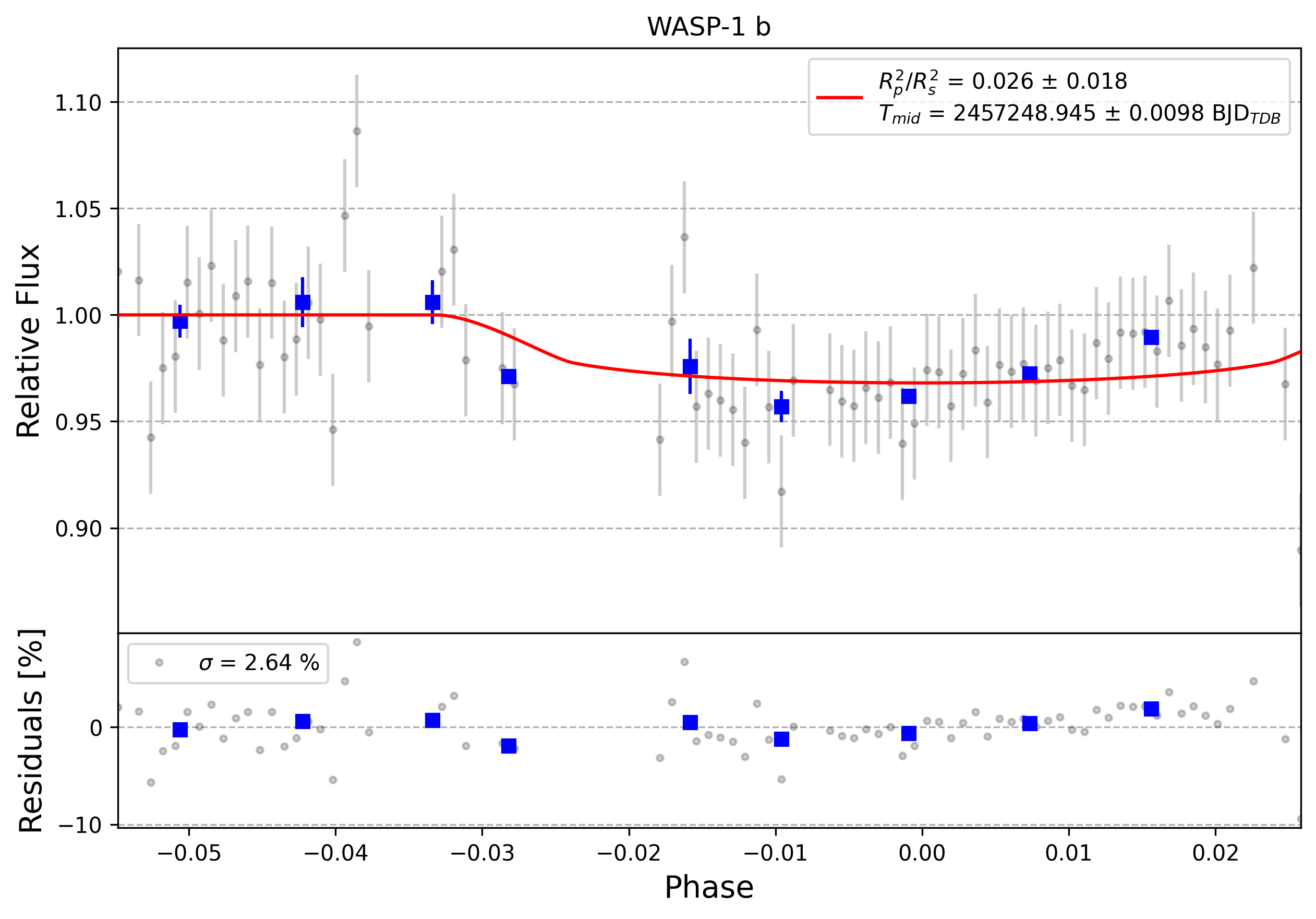 Light curve chart for 0001300