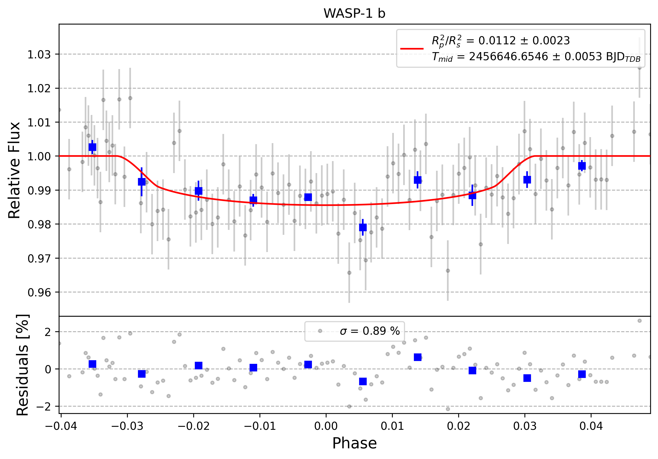Light curve chart for 0001370