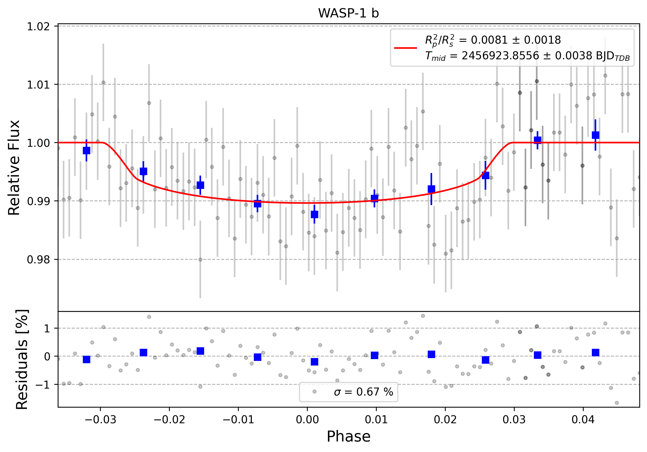 Light curve chart for 0002407