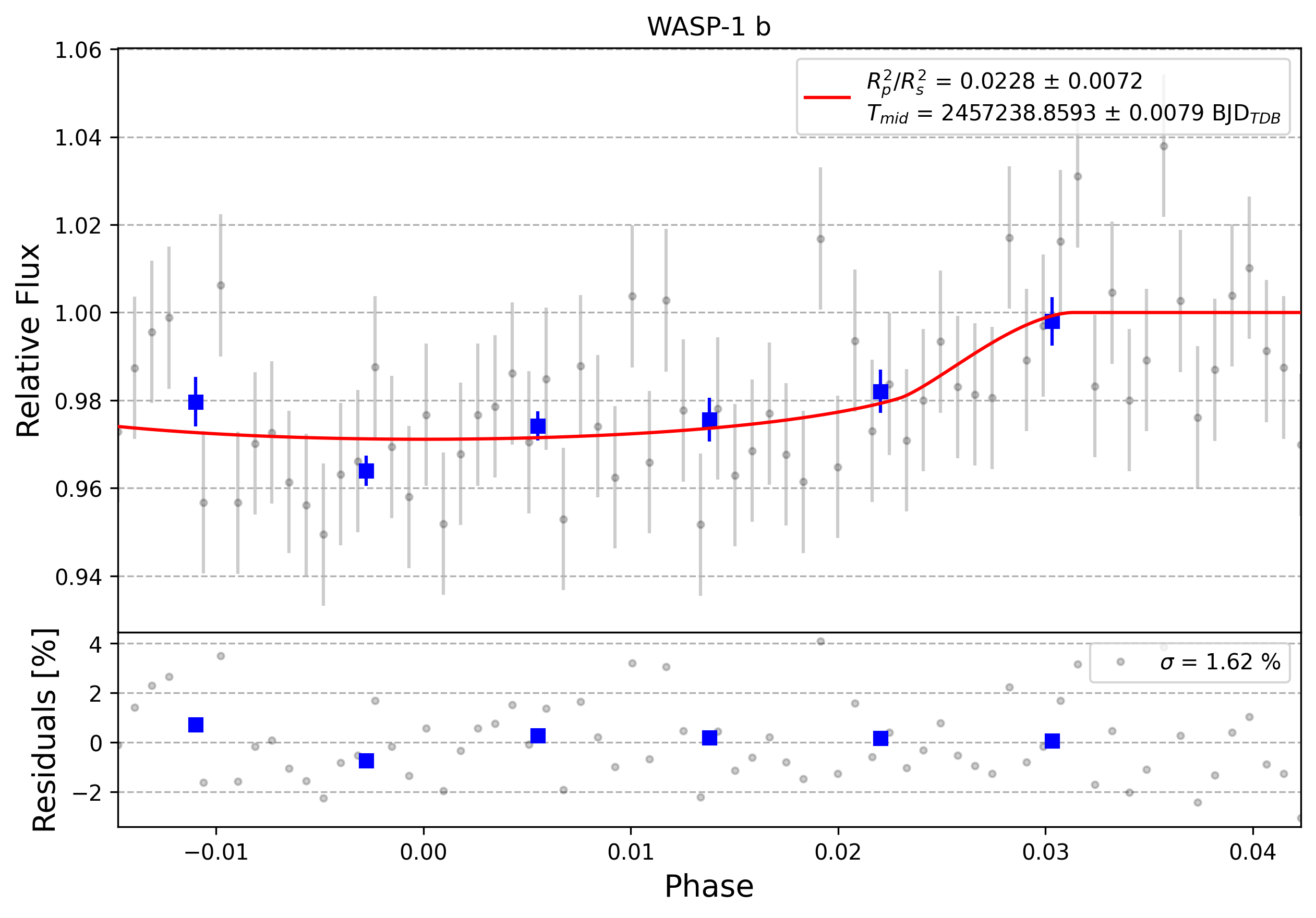 Light curve chart for 0002933