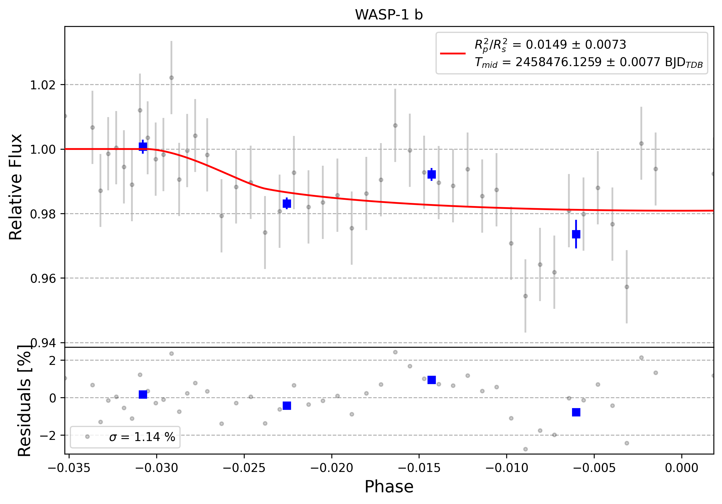 Light curve chart for 0003046