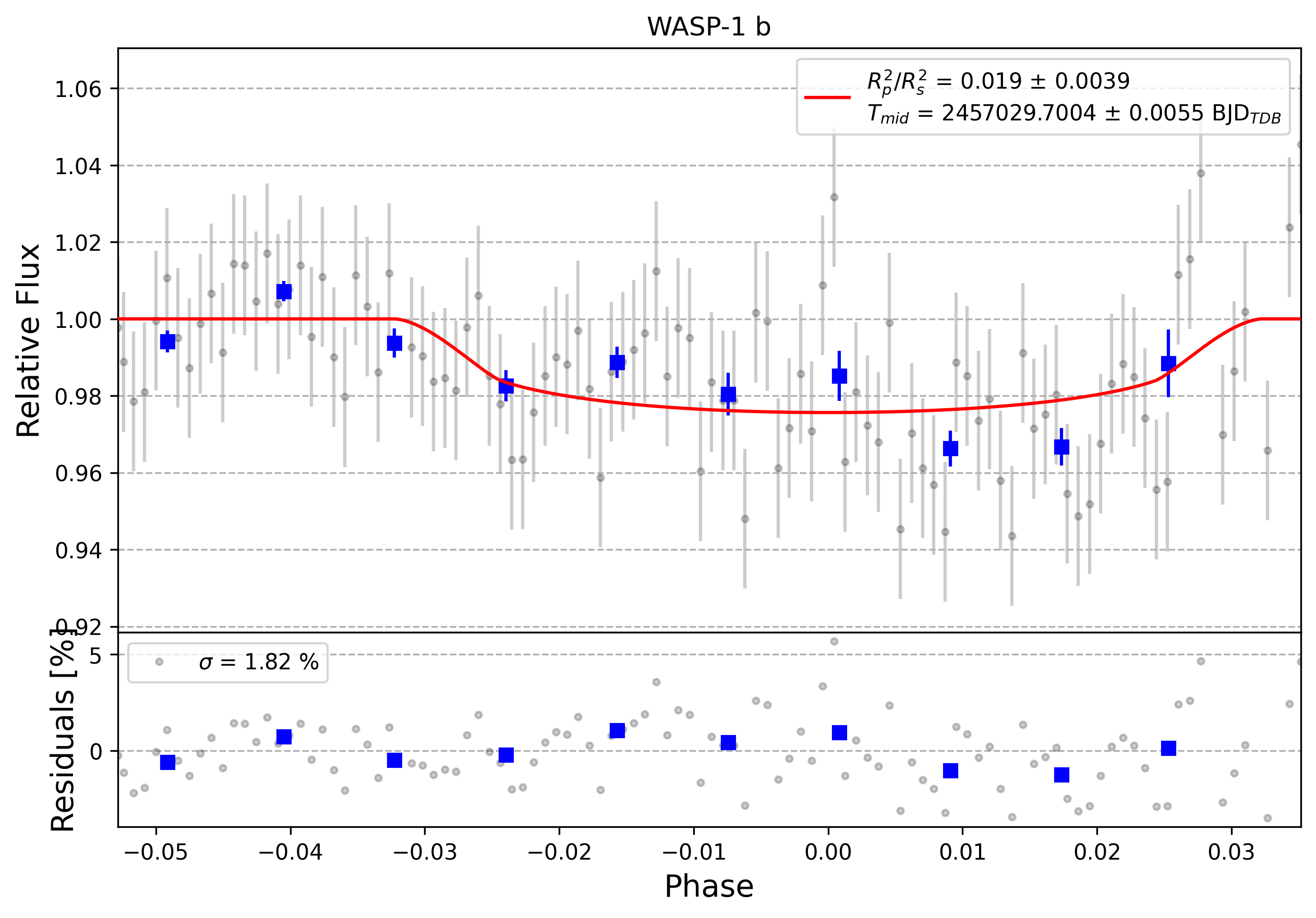 Light curve chart for 0003064
