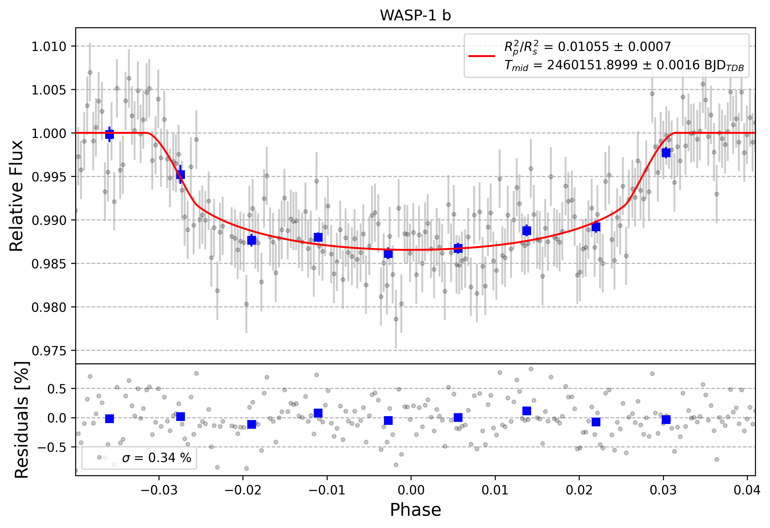 Light curve chart for 0004128