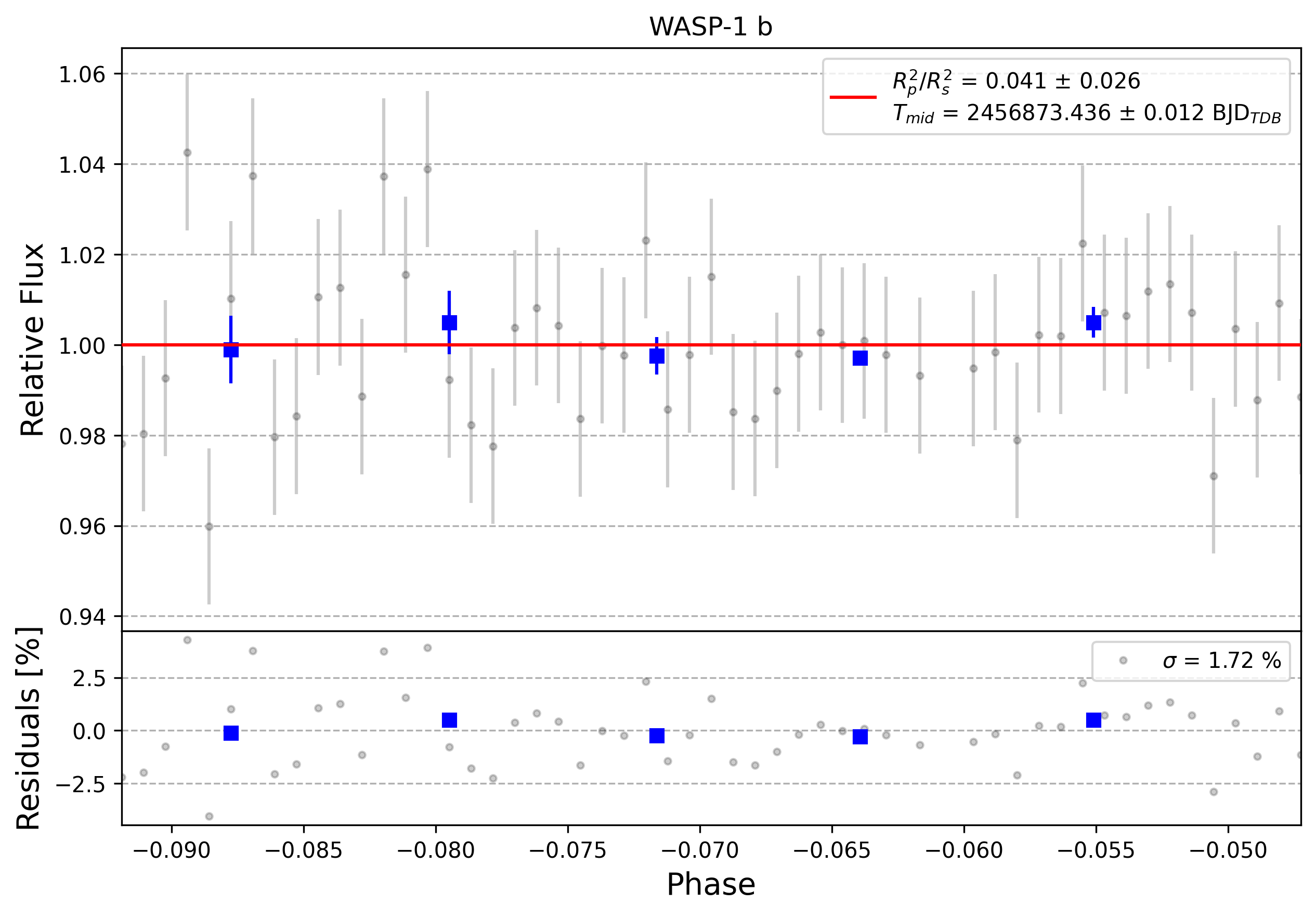 Light curve chart for 0004518