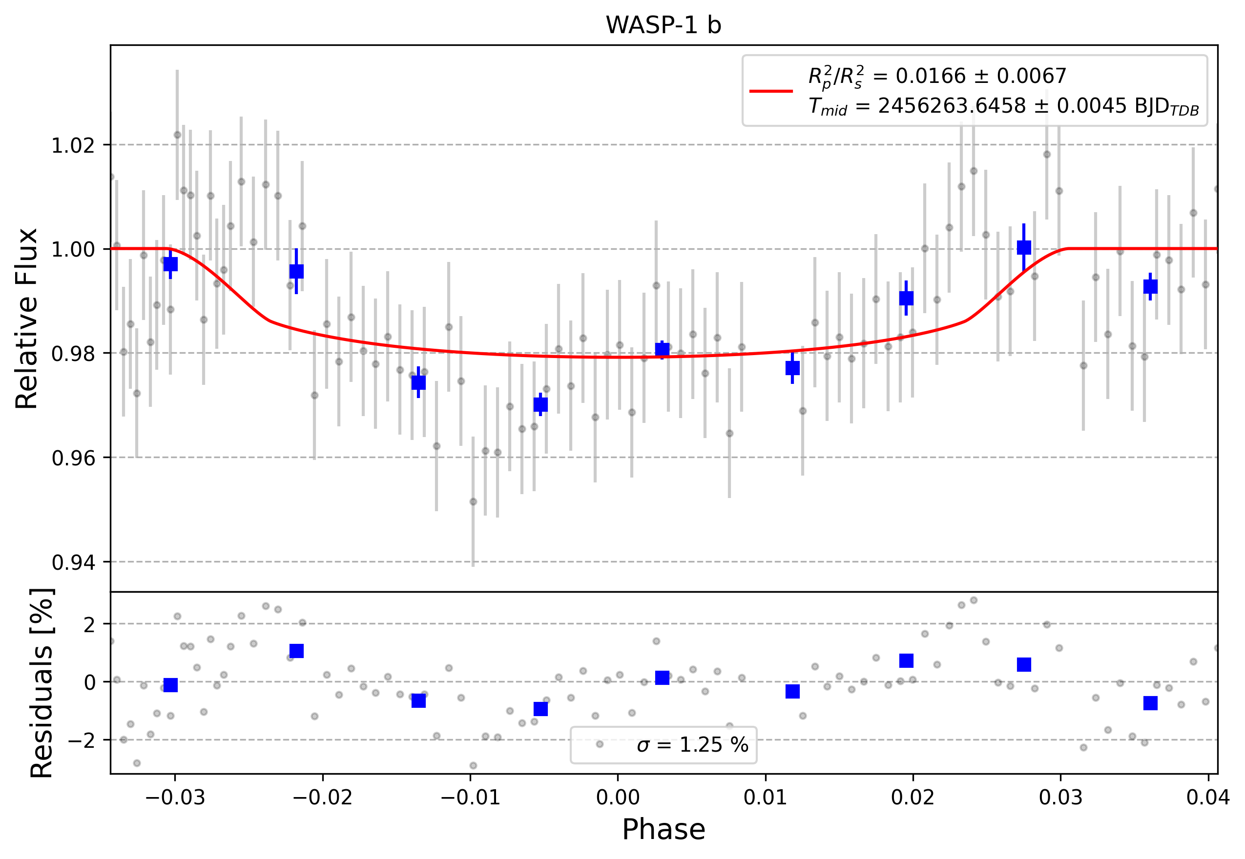 Light curve chart for 0005758