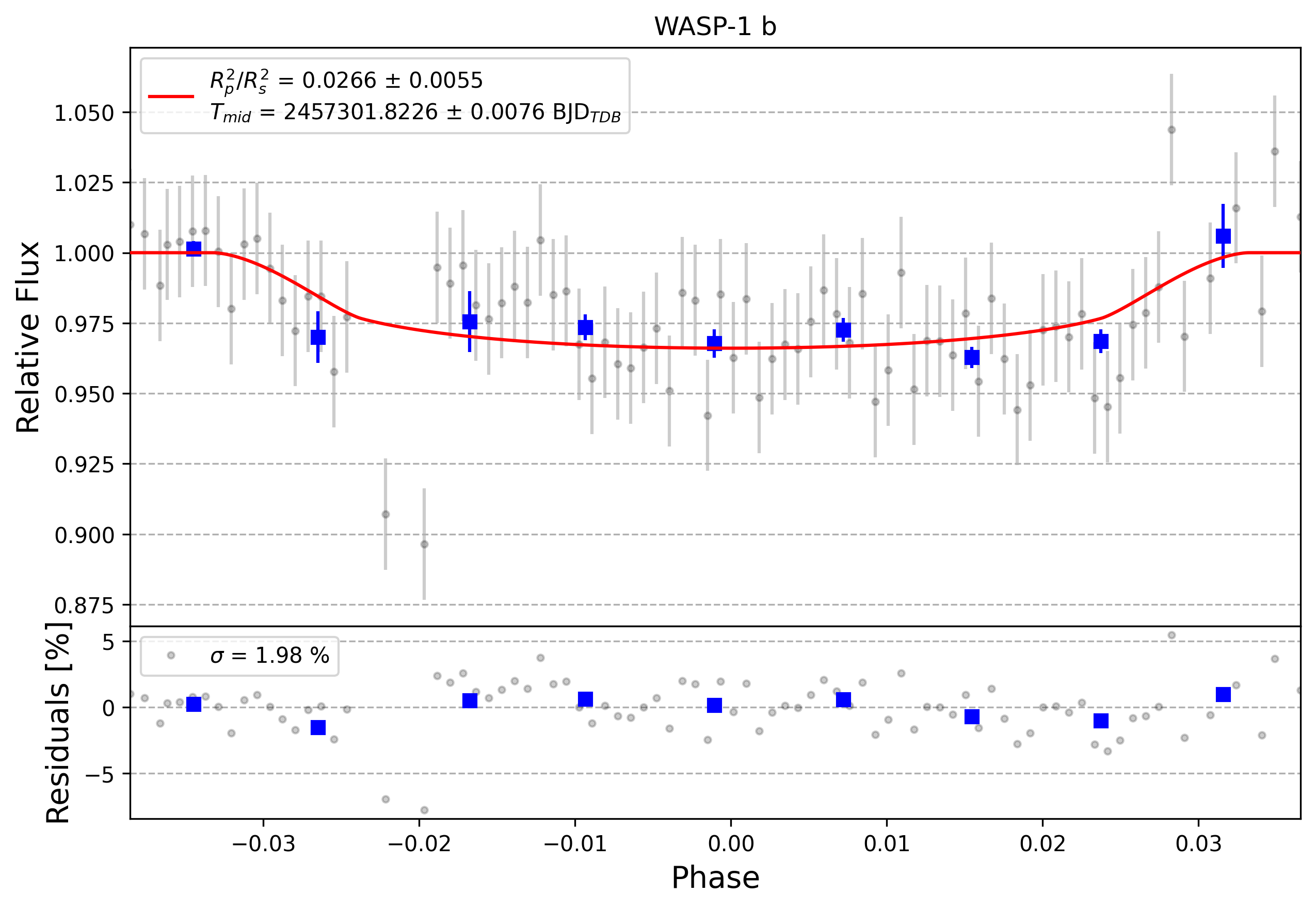 Light curve chart for 0007157