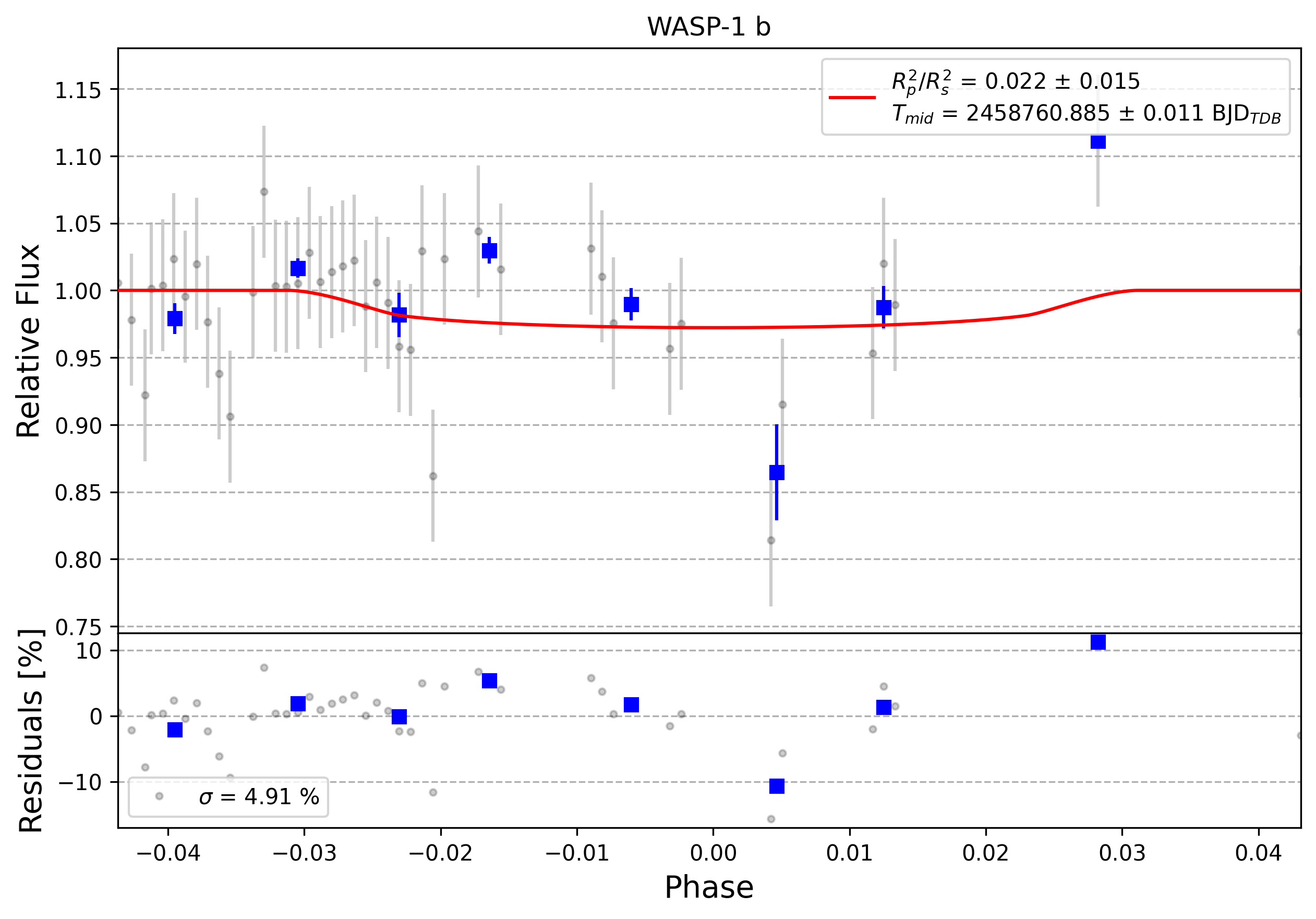 Light curve chart for 0007273