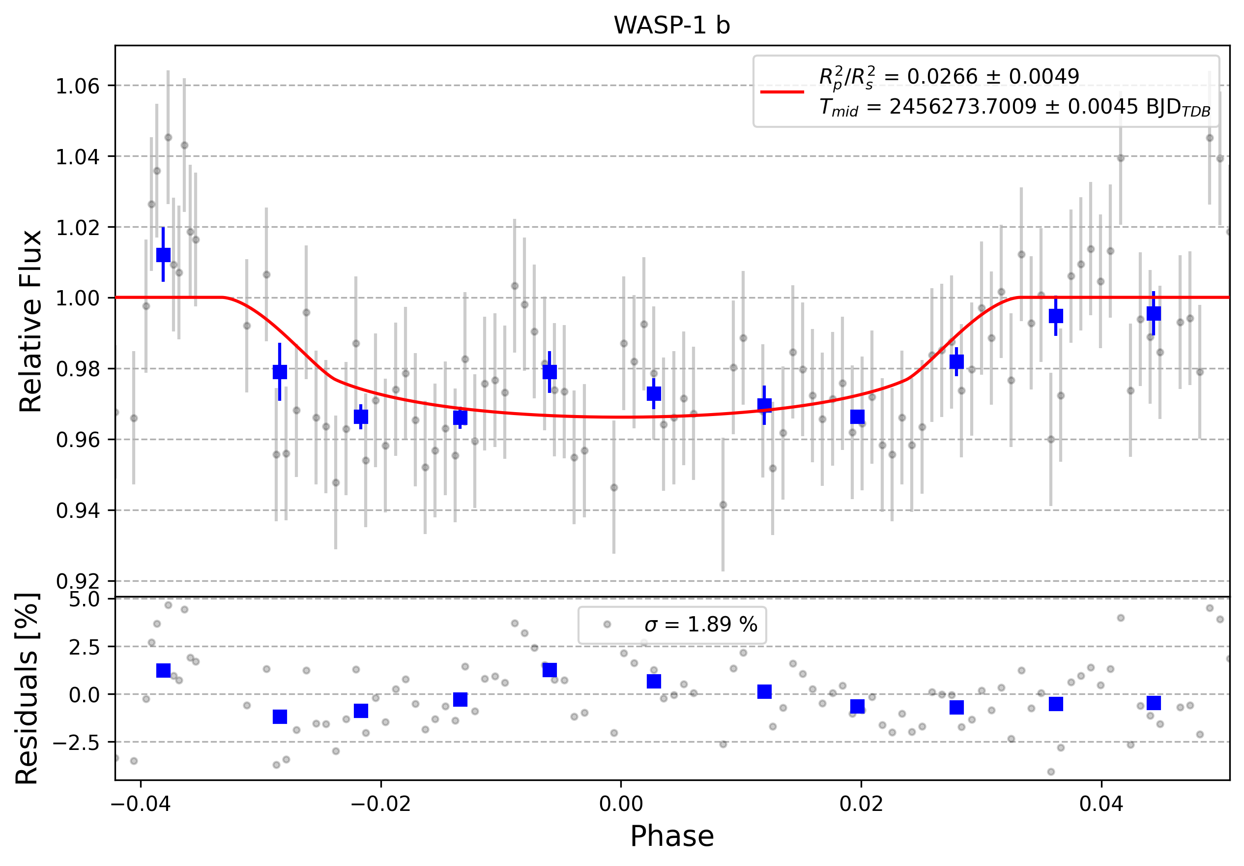 Light curve chart for 0008190