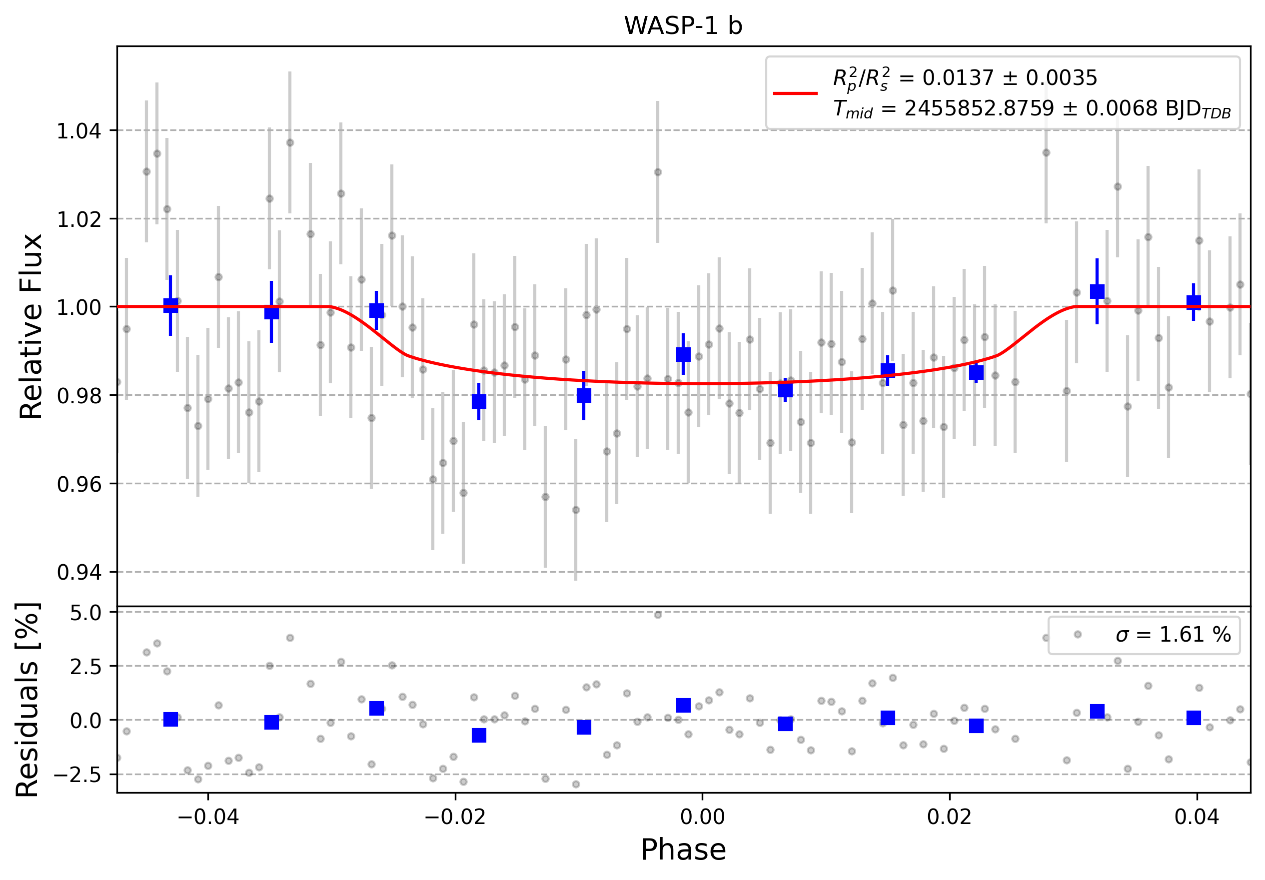 Light curve chart for 0009484