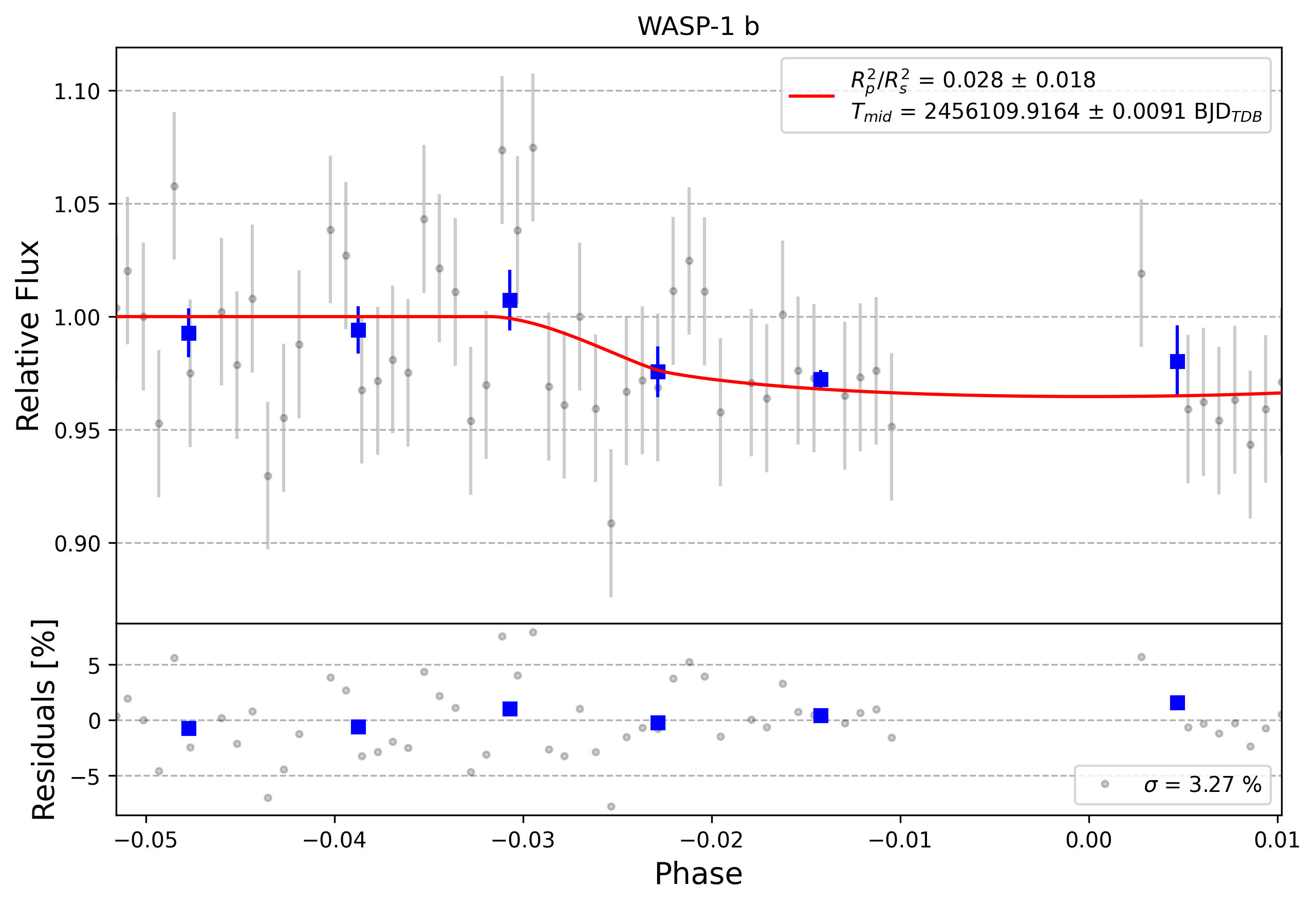 Light curve chart for 0010719