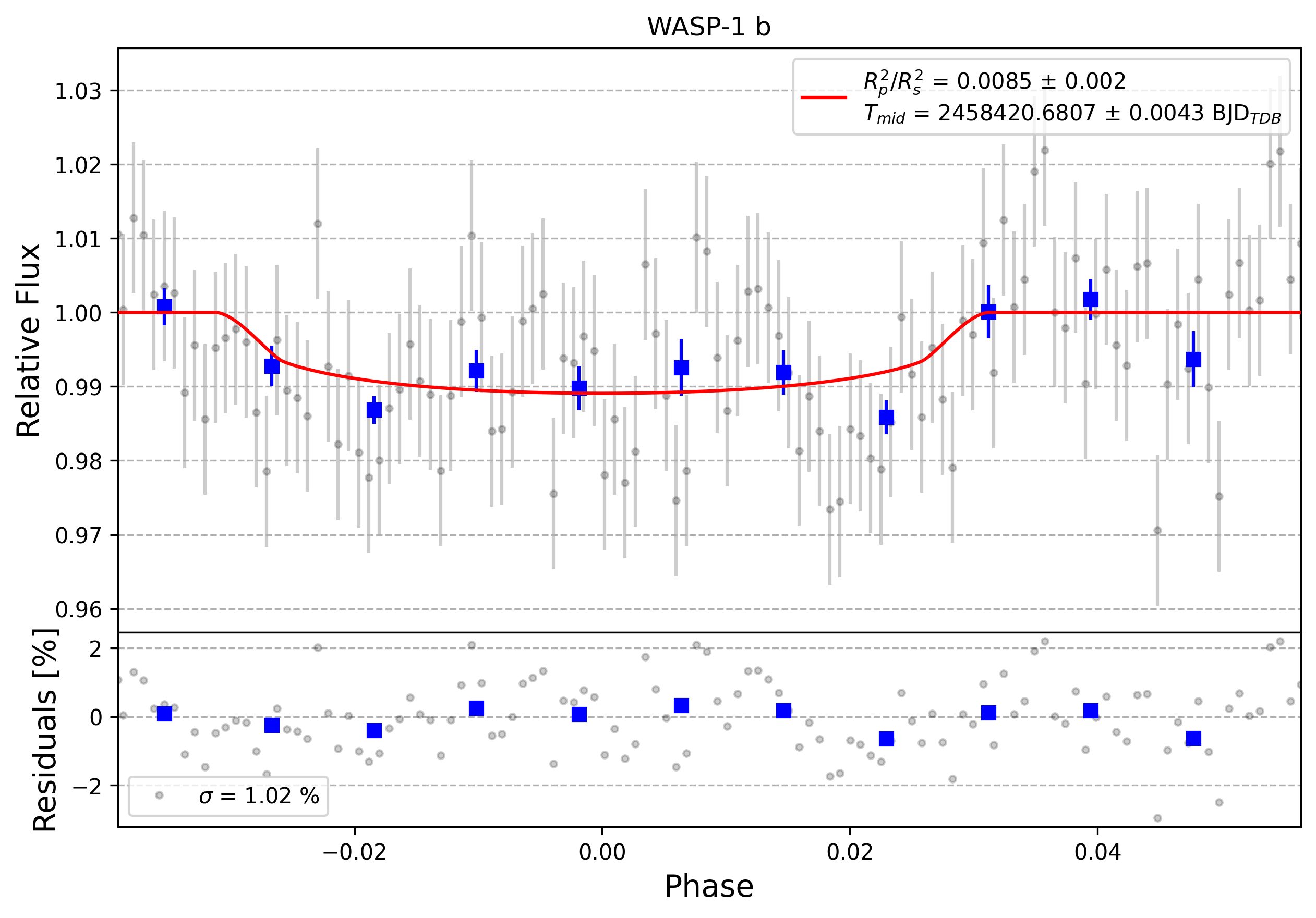 Light curve chart for 0010817