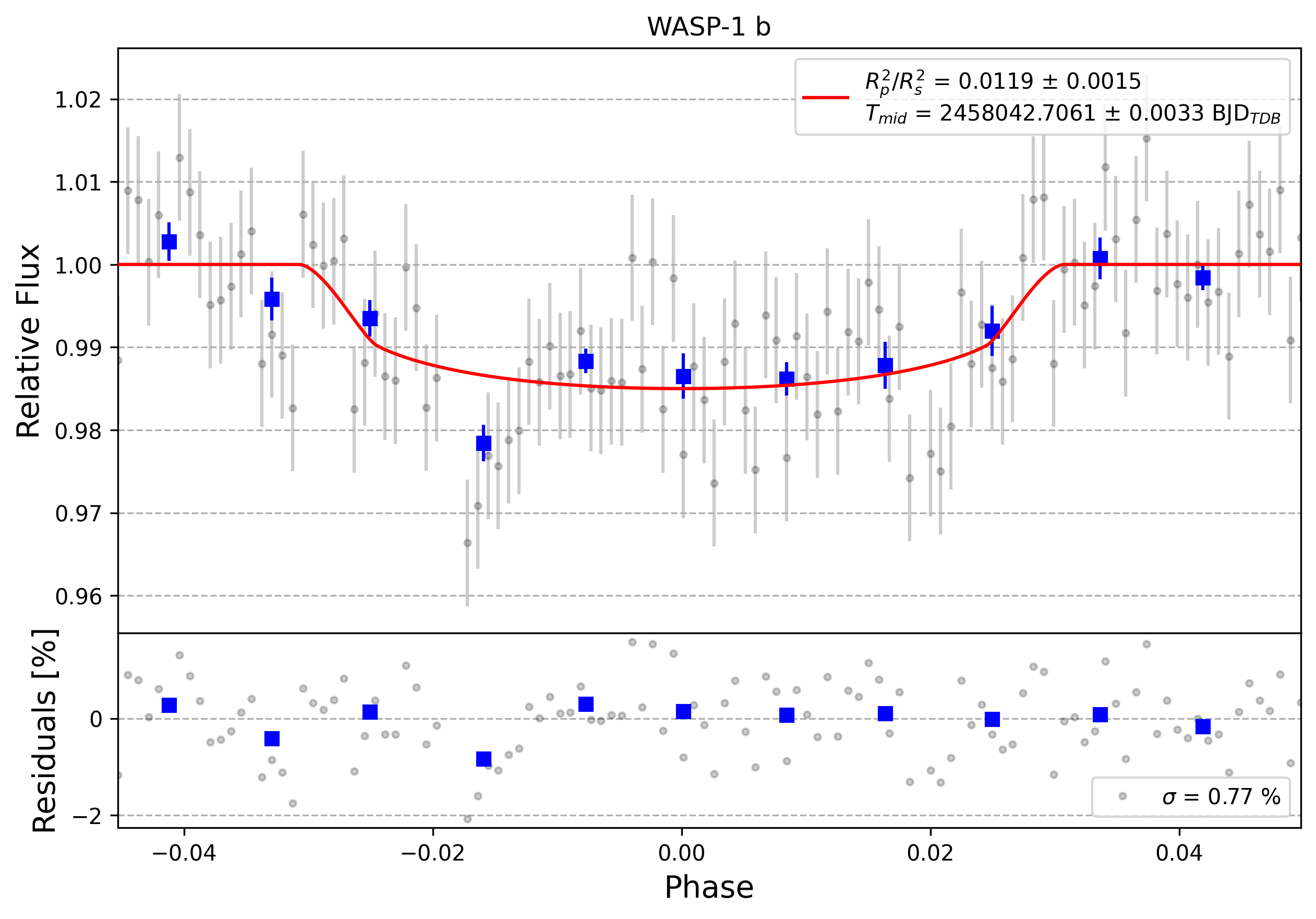 Light curve chart for 0012169