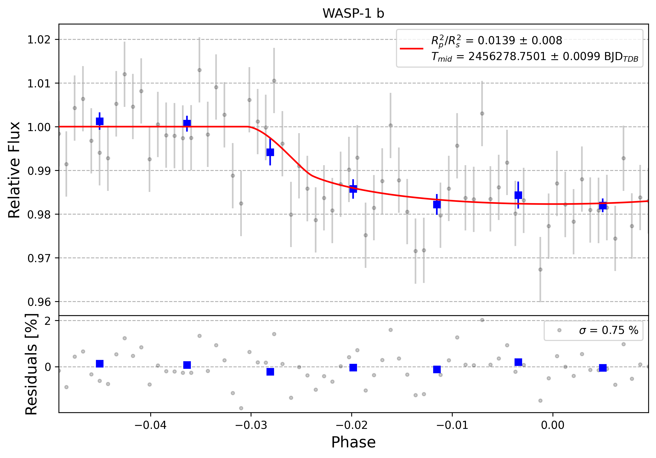 Light curve chart for 0012619